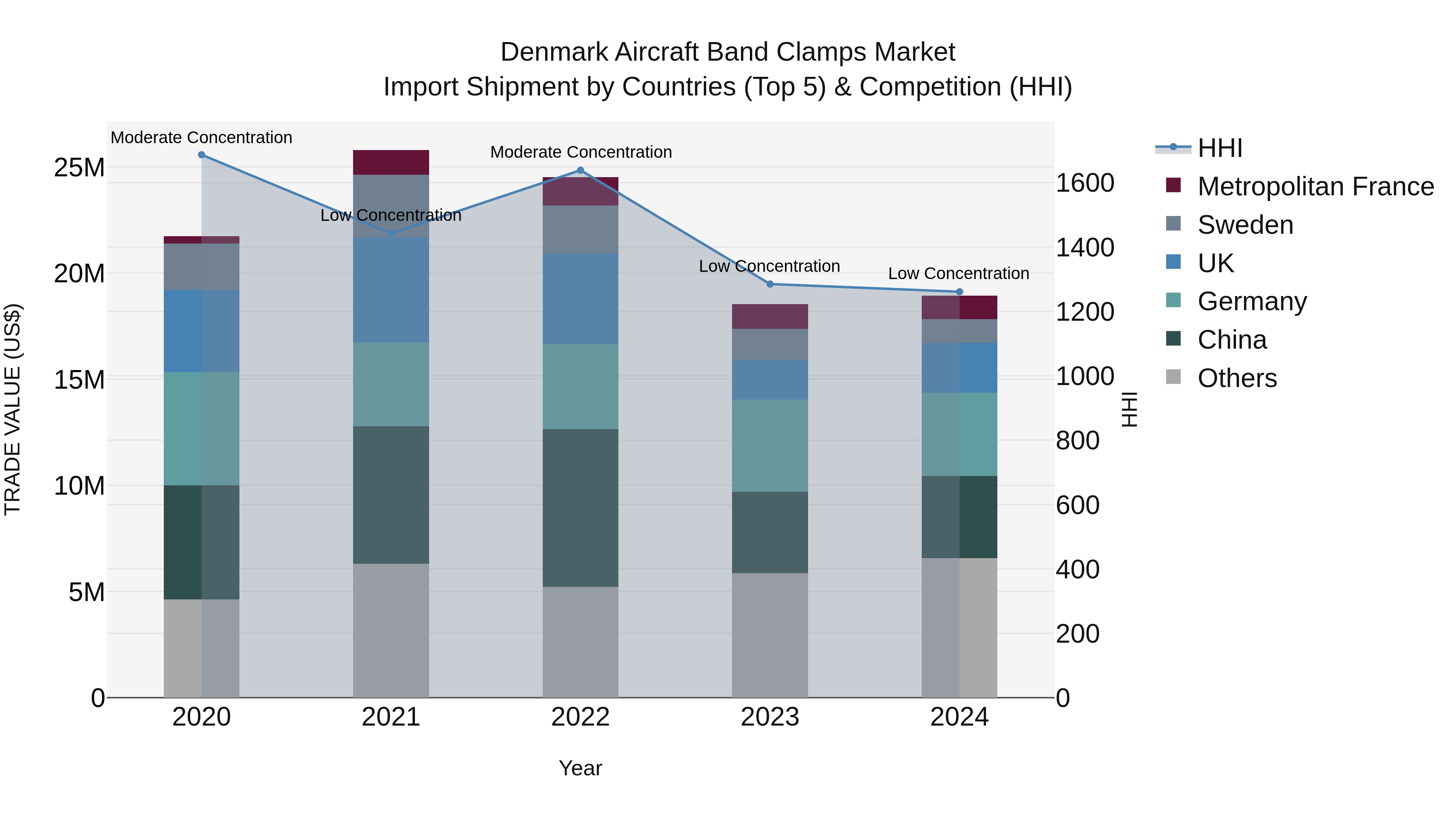 Denmark Aircraft Band Clamps Market Top 5 Importing Countries and Market Competition (HHI) Analysis