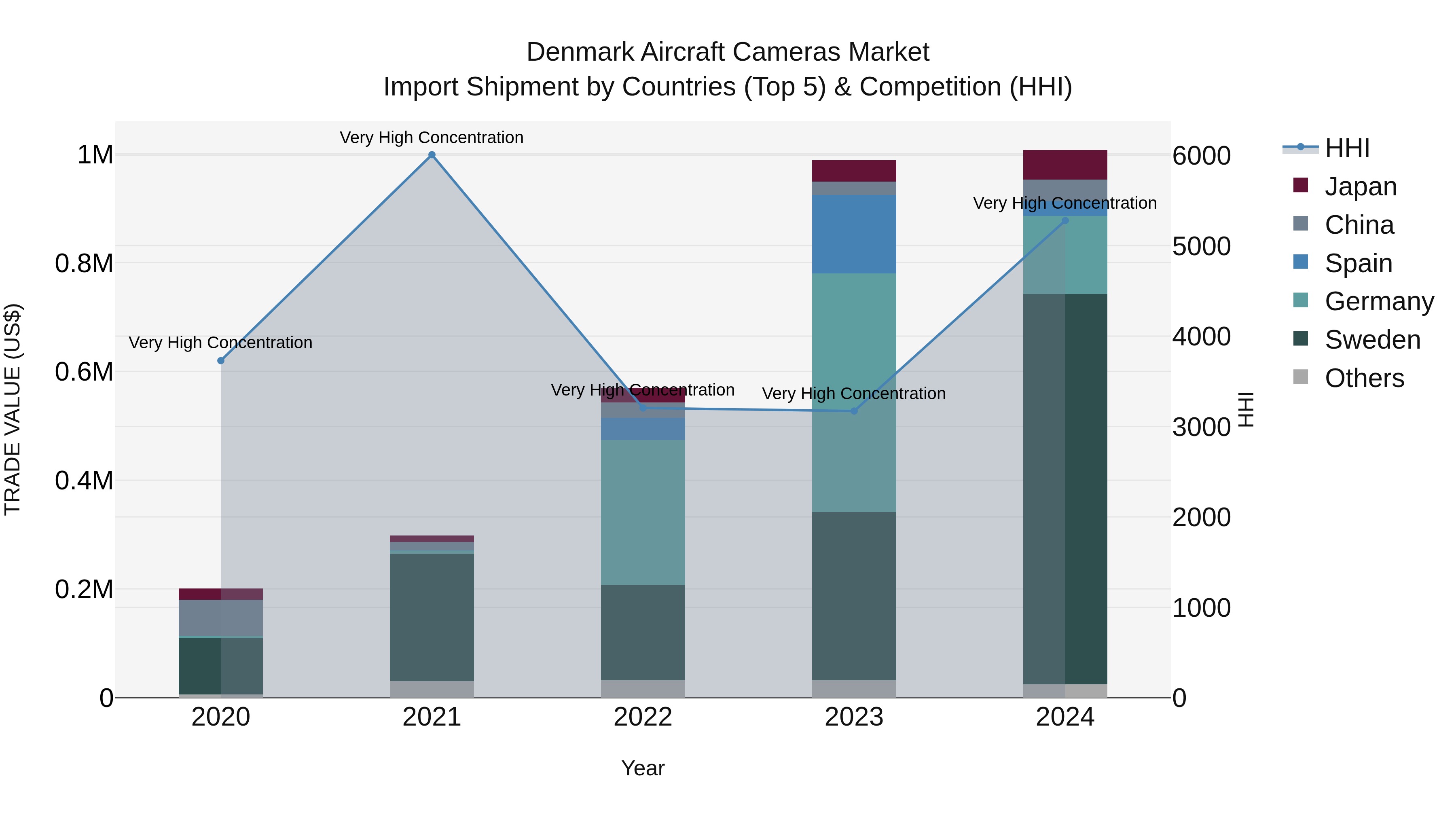 Denmark Aircraft Cameras Market Top 5 Importing Countries and Market Competition (HHI) Analysis