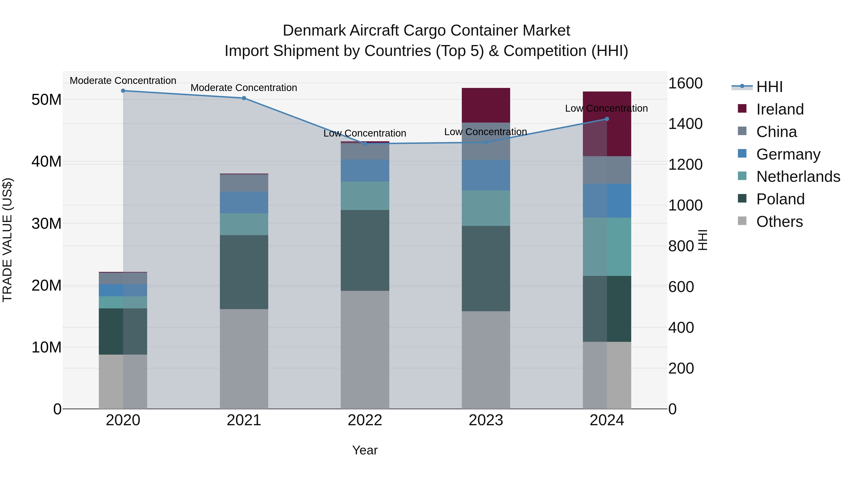Denmark Aircraft Cargo Container Market Top 5 Importing Countries and Market Competition (HHI) Analysis