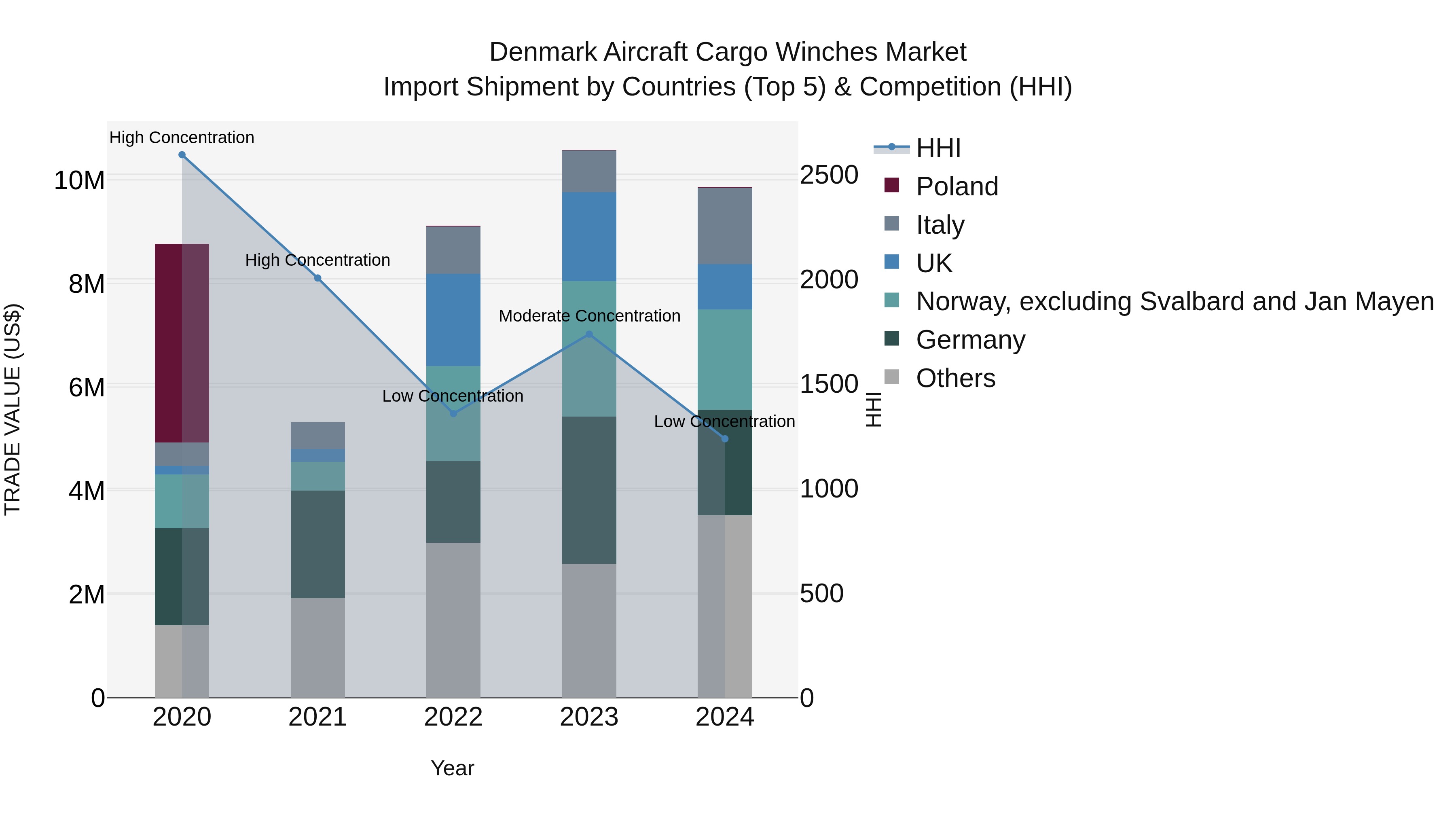 Denmark Aircraft Cargo Winches Market Top 5 Importing Countries and Market Competition (HHI) Analysis