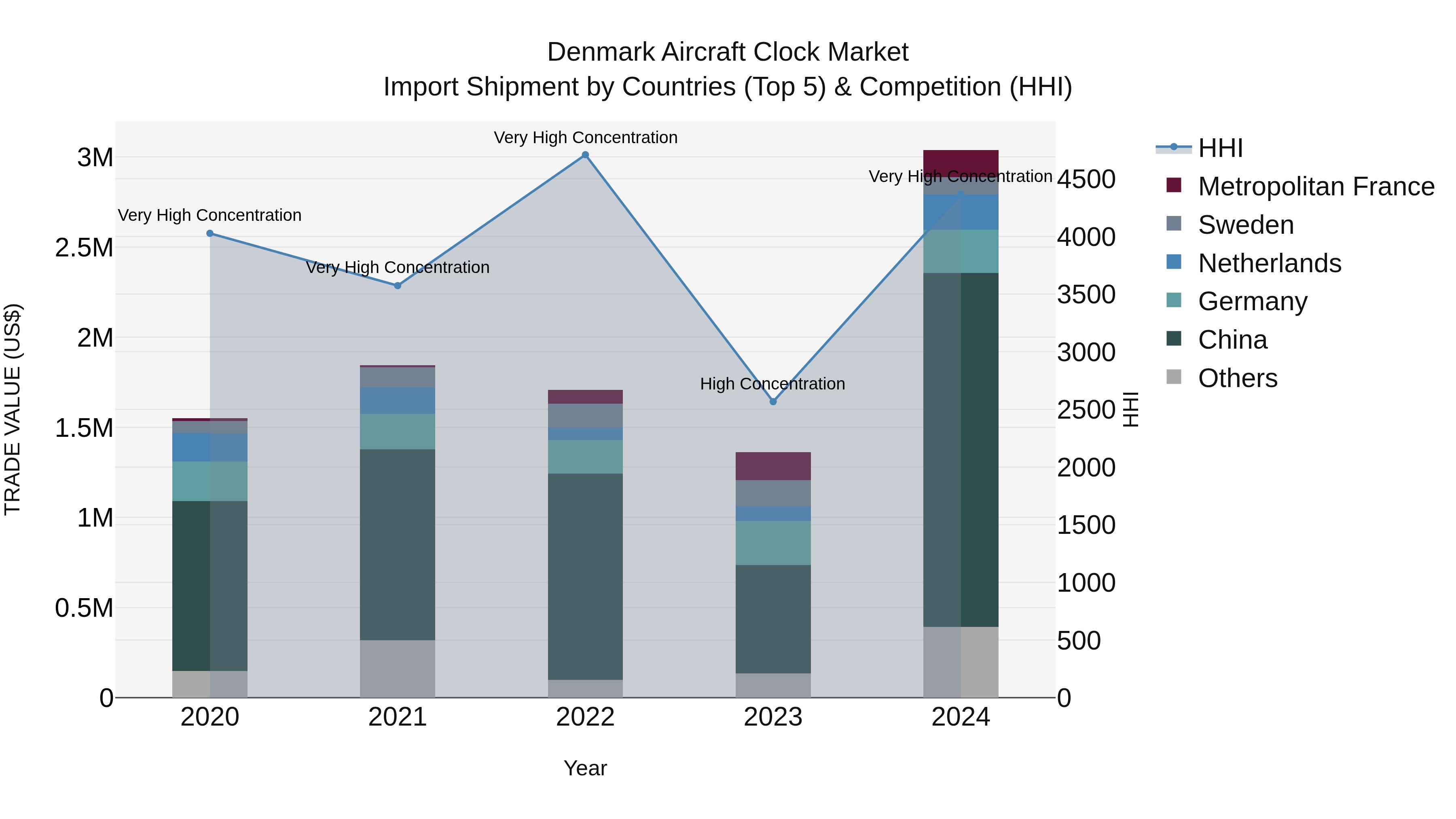 Denmark Aircraft Clock Market Top 5 Importing Countries and Market Competition (HHI) Analysis