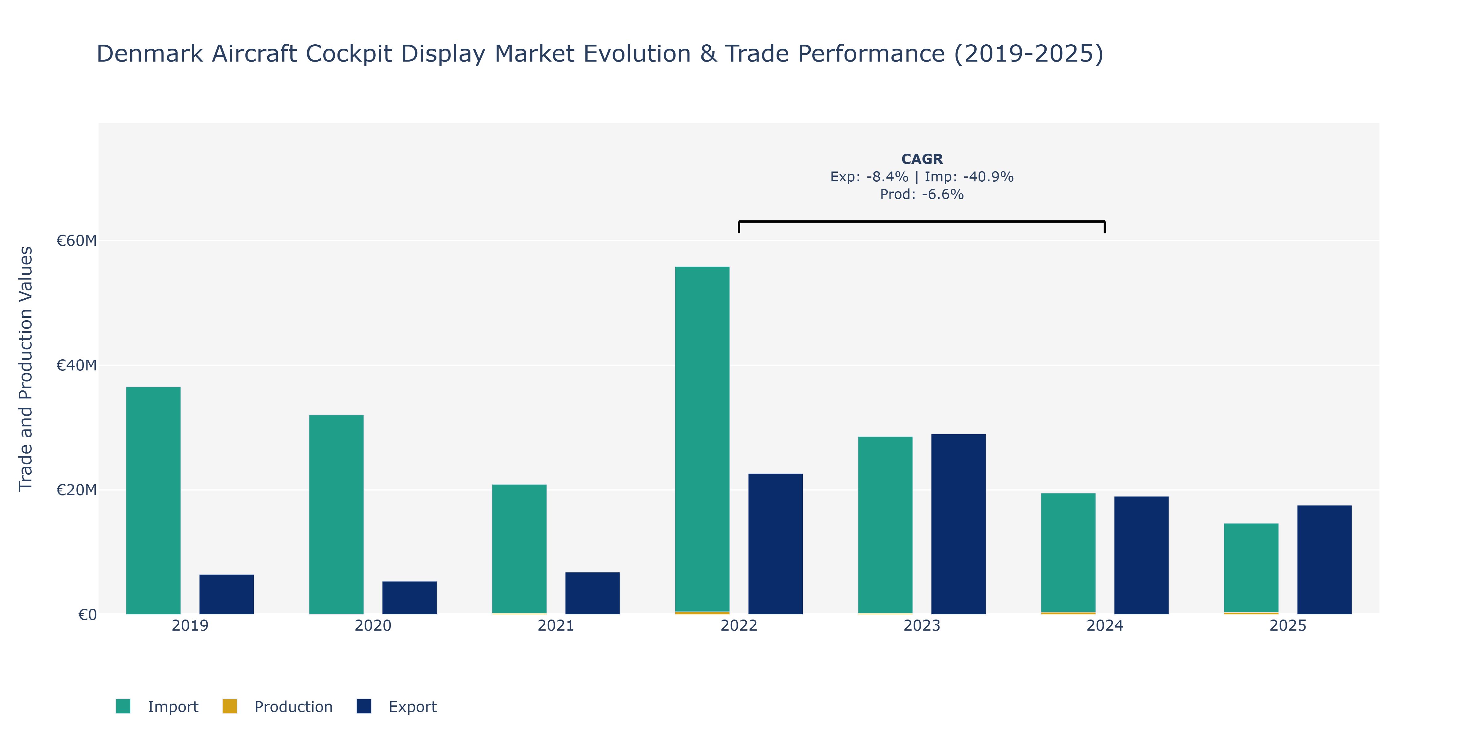 Denmark Aircraft Cockpit Display Market: Production & Trade Performance (2019-2025)