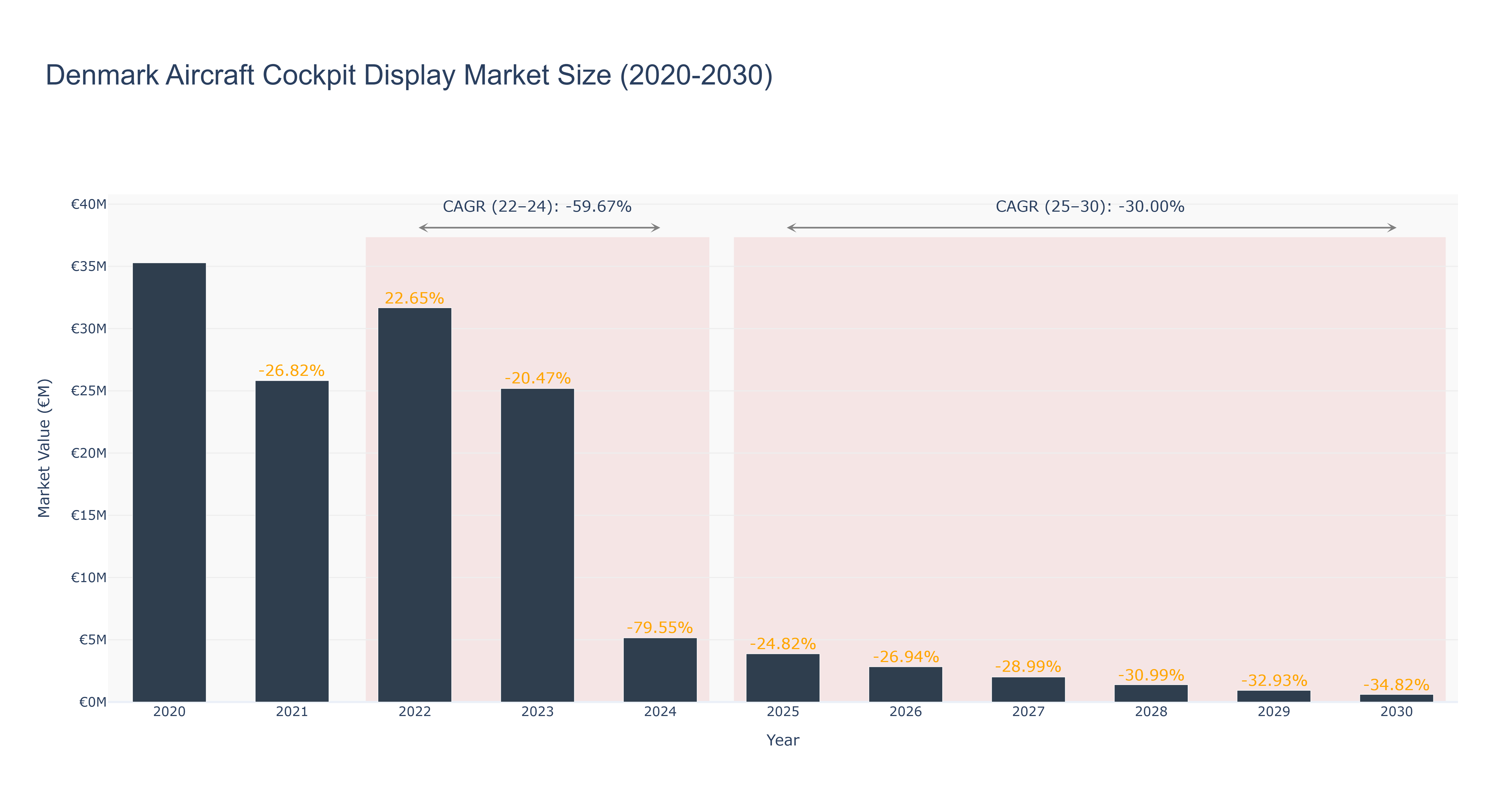 Denmark Aircraft Cockpit Display Market Size (2020-2030)