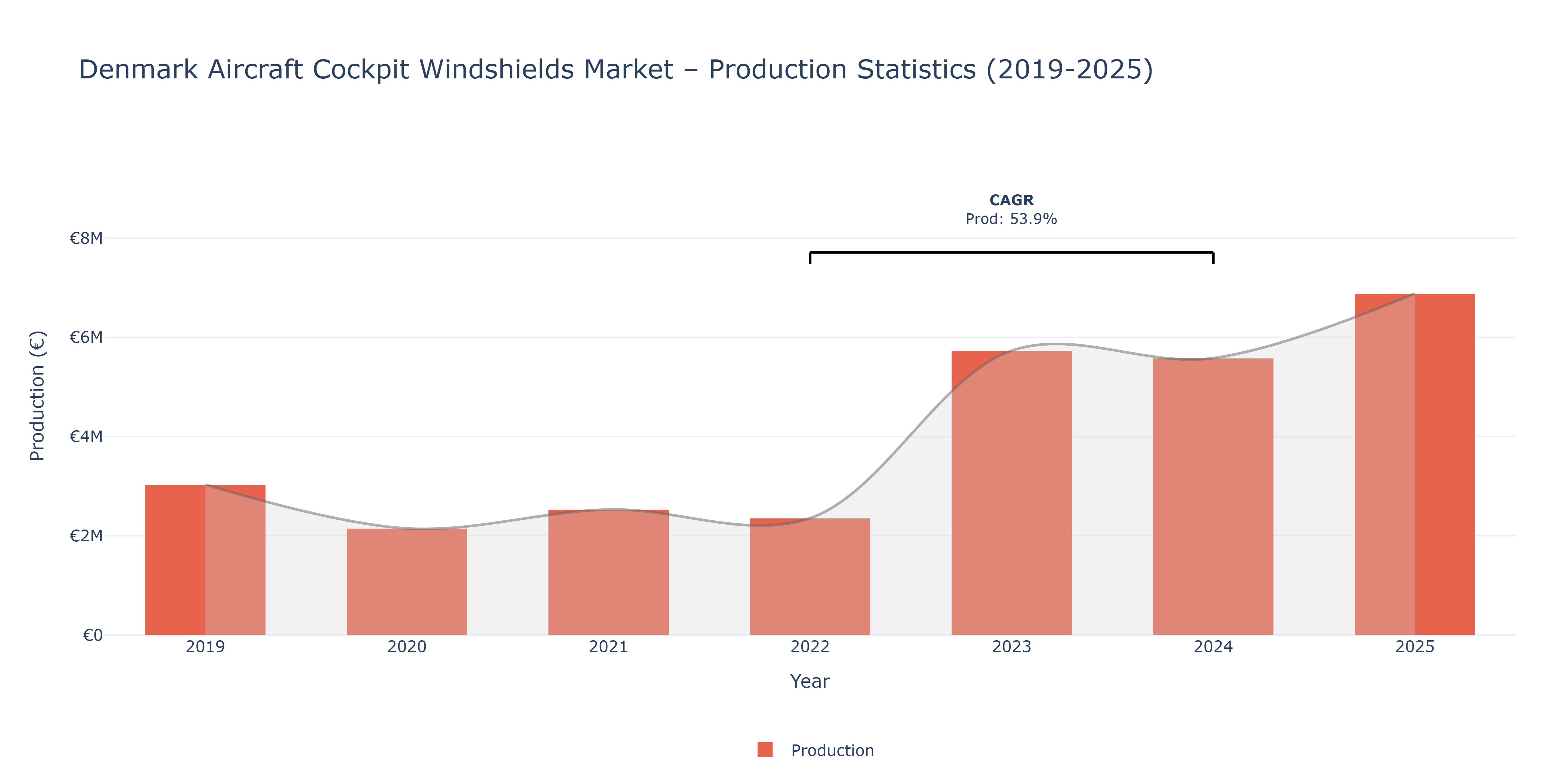 Denmark Aircraft Cockpit Windshields  - Market Production Statistics (2019-2025)