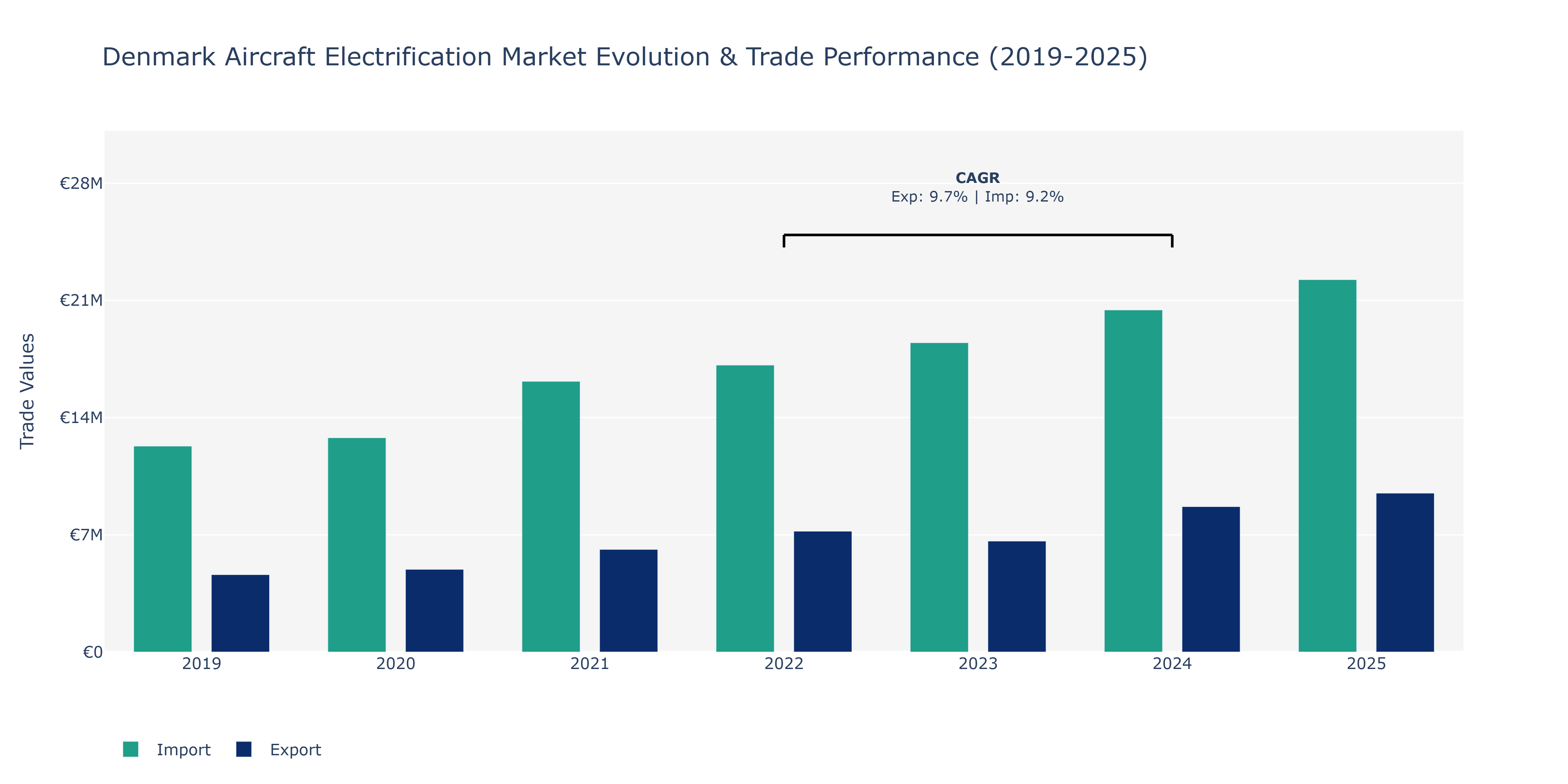Denmark Aircraft Electrification Market: Production & Trade Performance (2019-2025)