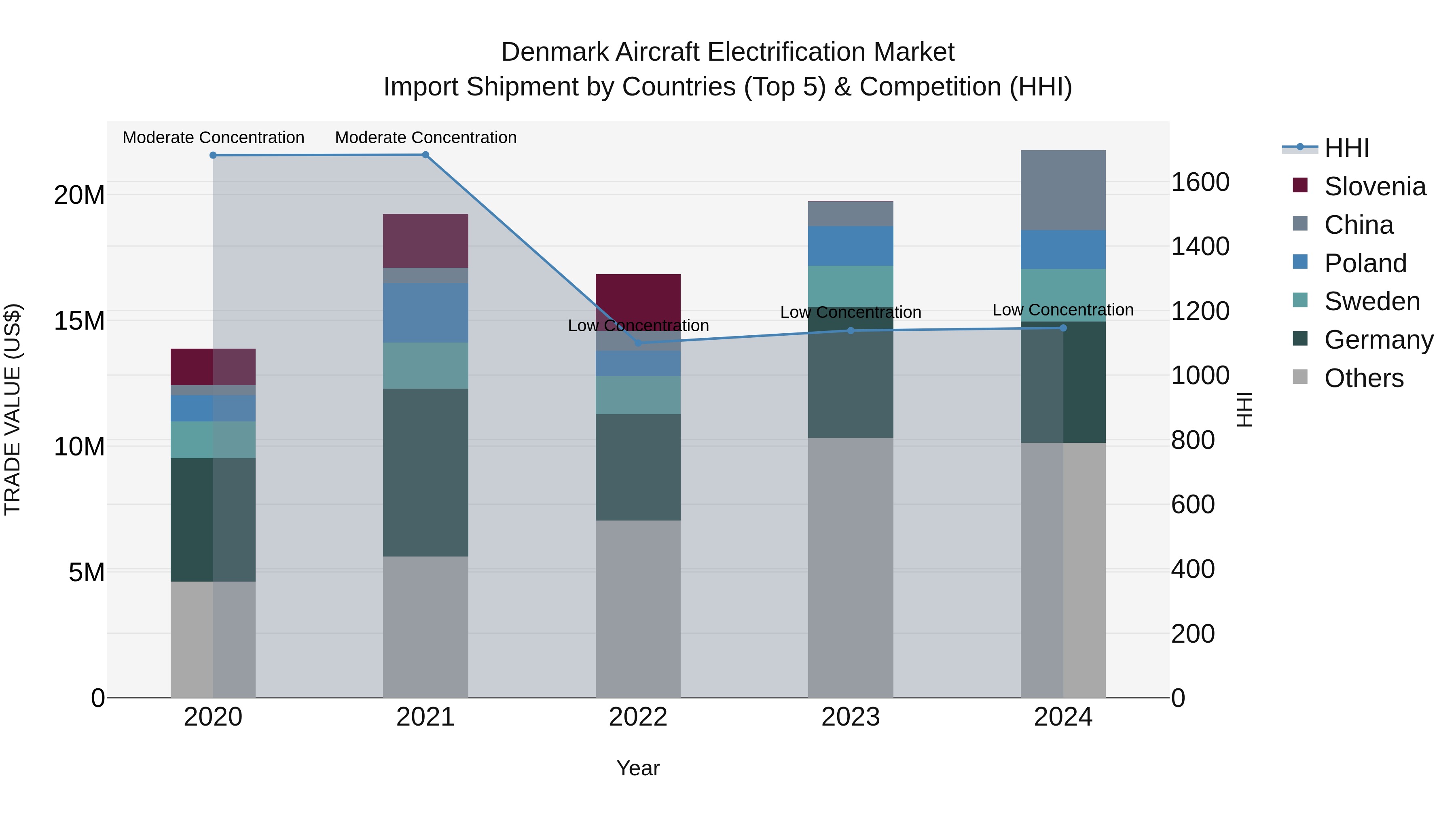 Denmark Aircraft Electrification Market Top 5 Importing Countries and Market Competition (HHI) Analysis