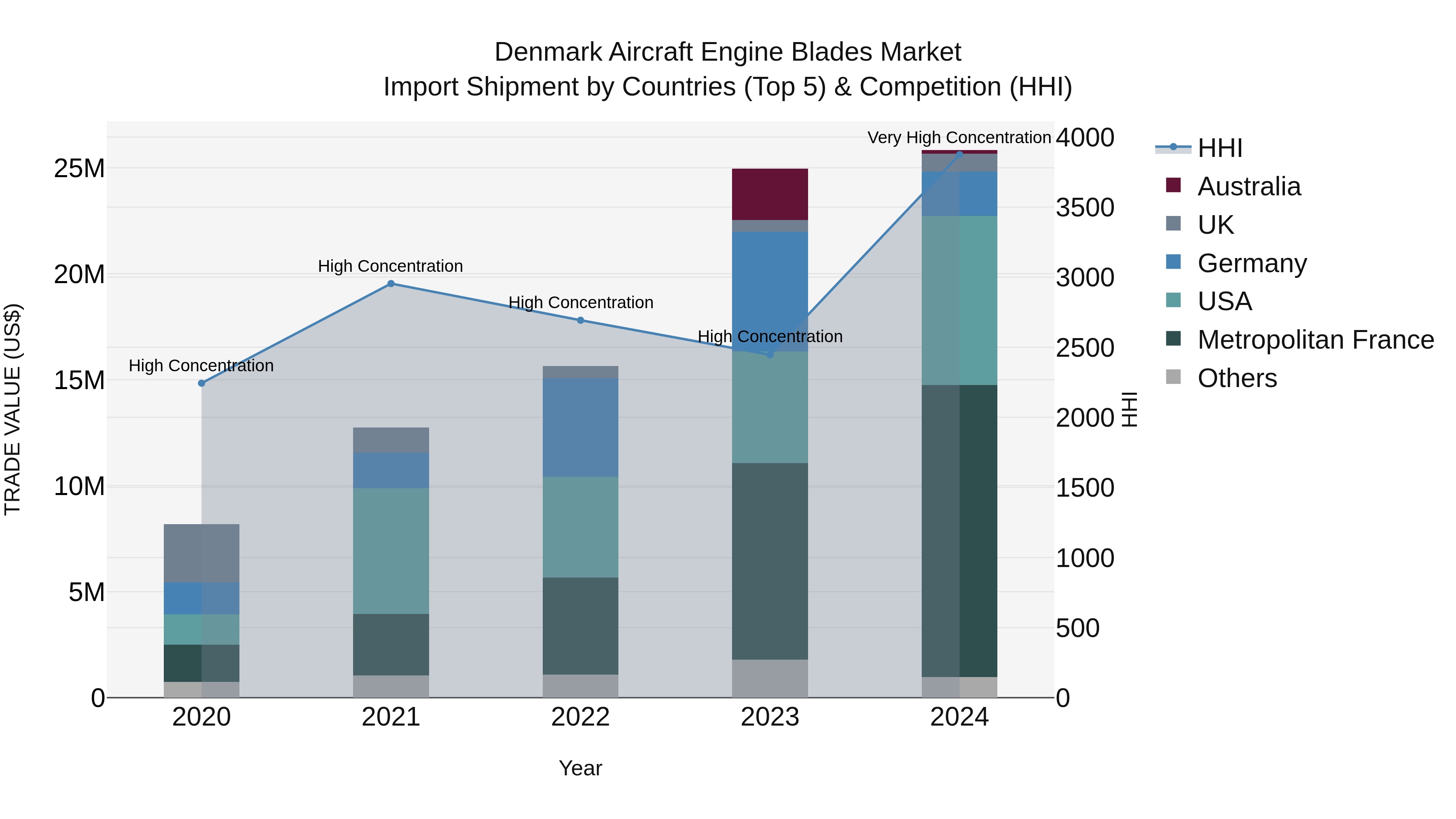 Denmark Aircraft Engine Blades Market Top 5 Importing Countries and Market Competition (HHI) Analysis