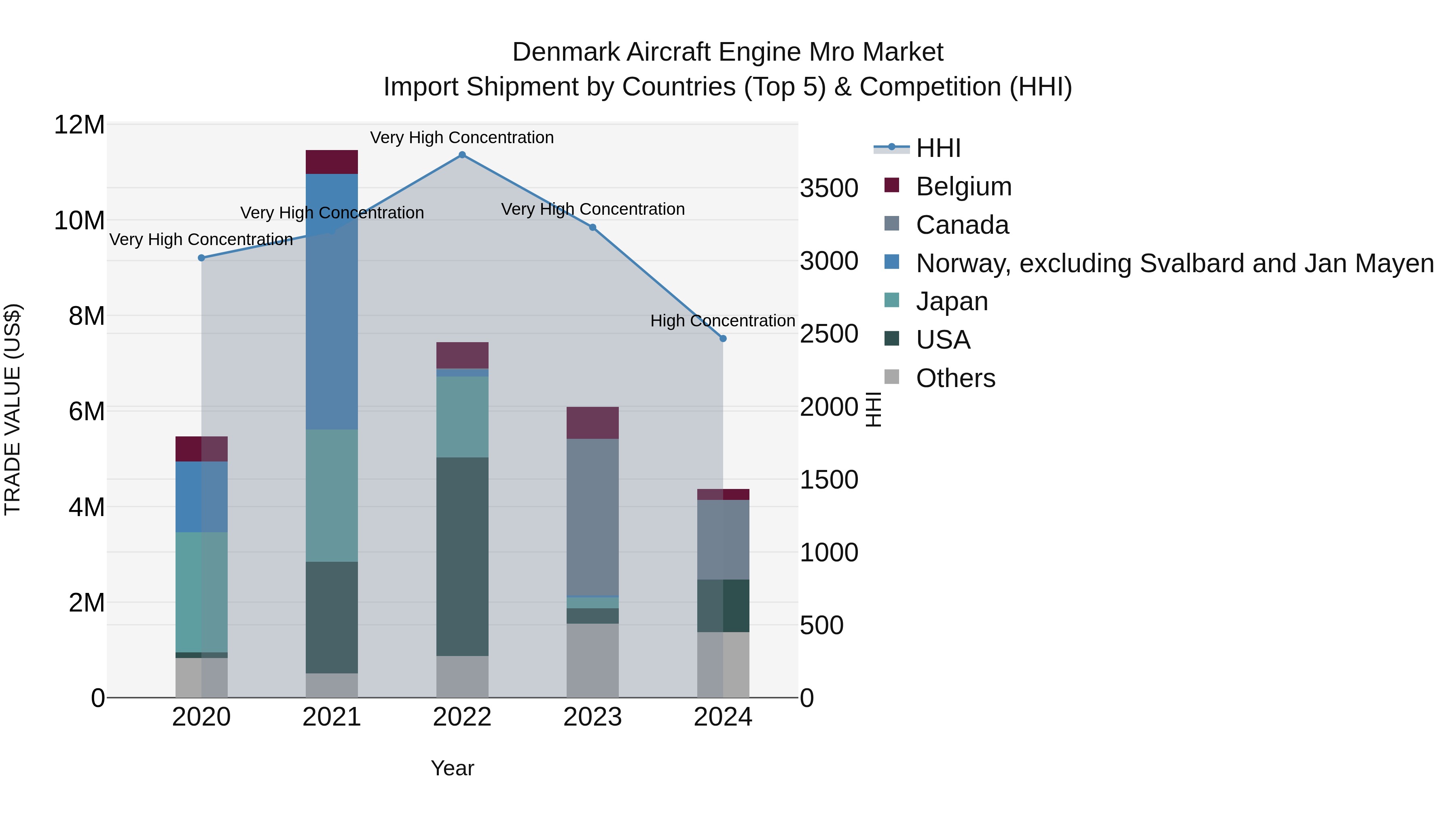 Denmark Aircraft Engine Mro Market Top 5 Importing Countries and Market Competition (HHI) Analysis