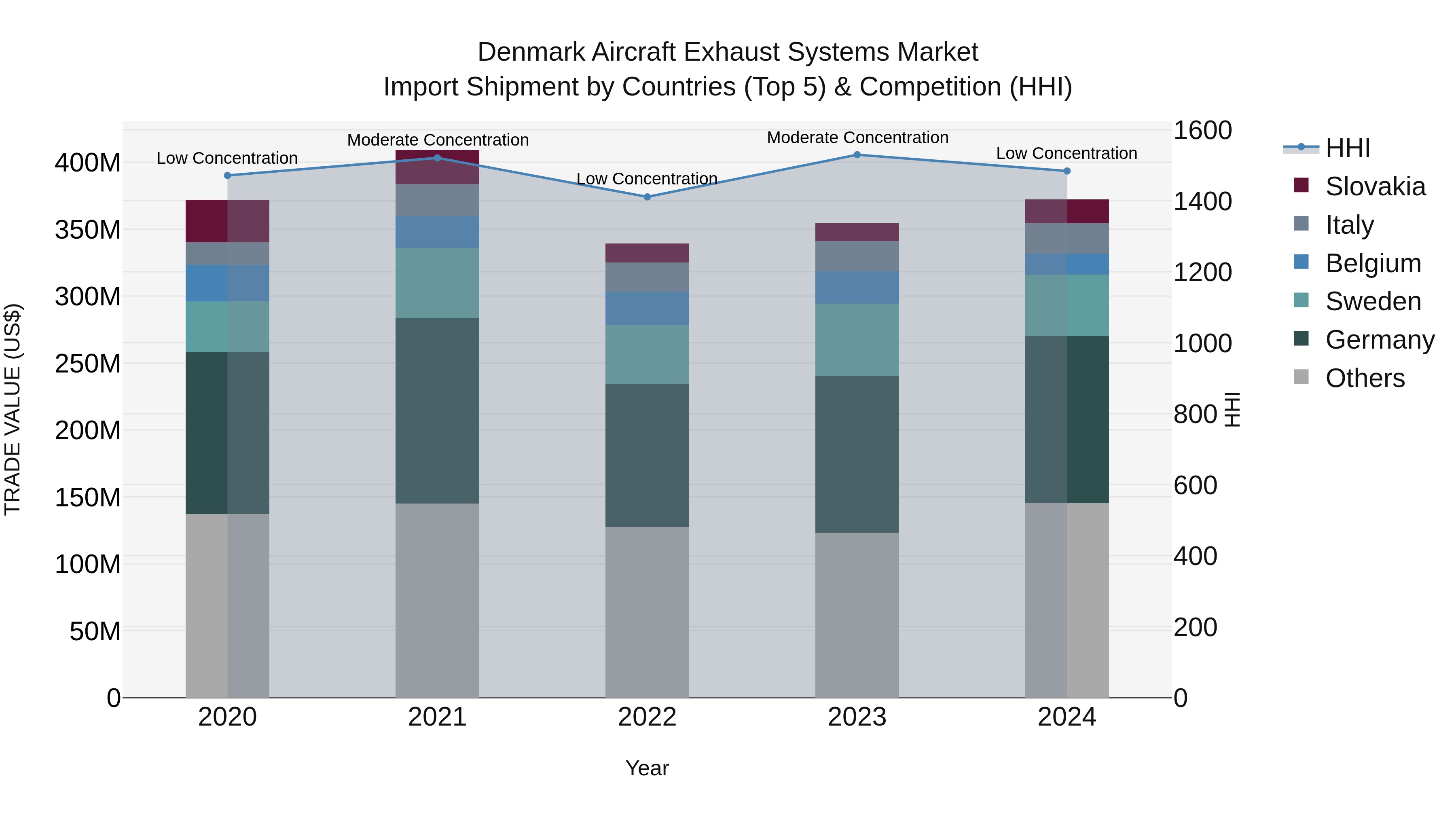 Denmark Aircraft Exhaust Systems Market Top 5 Importing Countries and Market Competition (HHI) Analysis