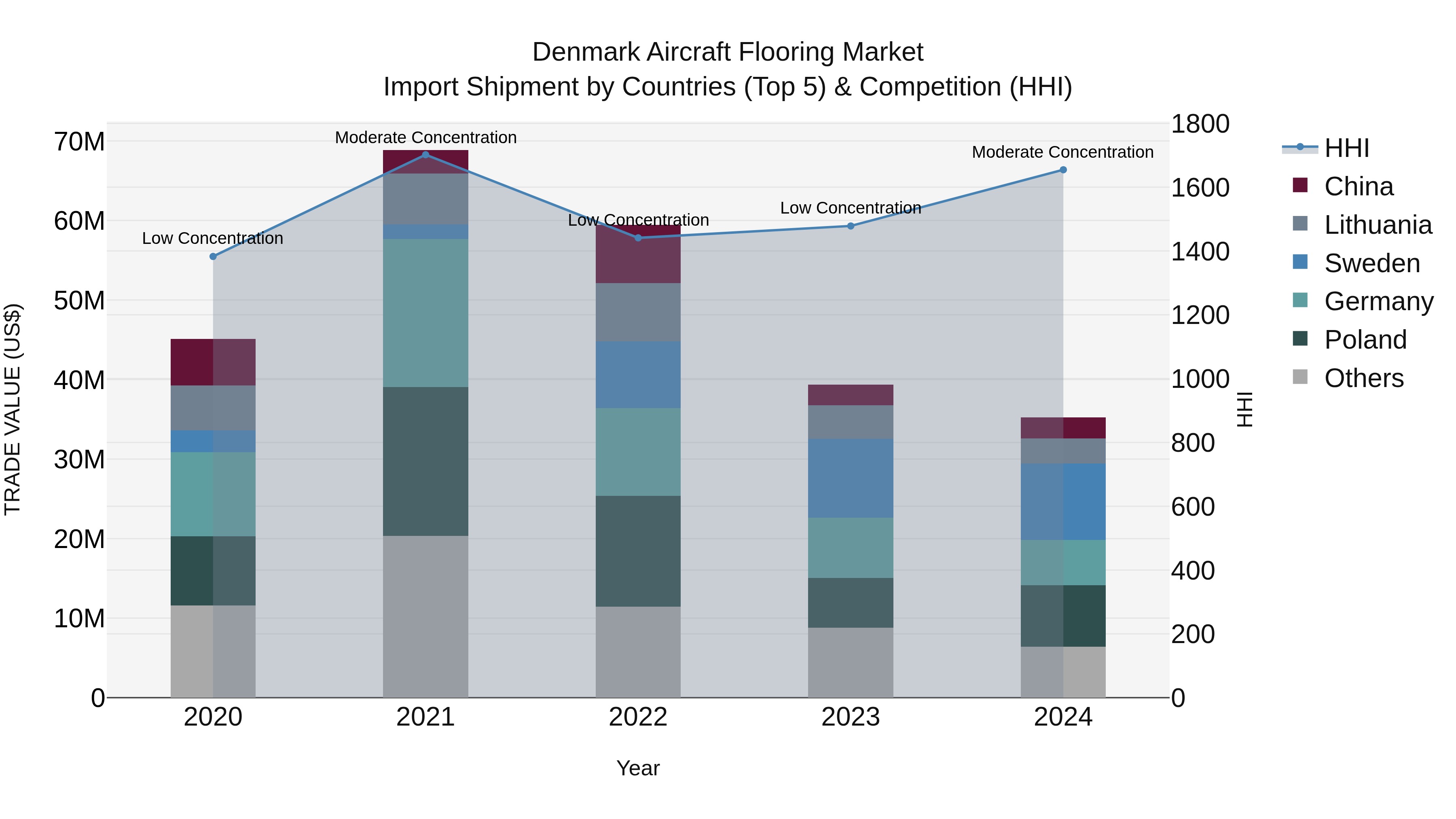 Denmark Aircraft Flooring Market Top 5 Importing Countries and Market Competition (HHI) Analysis