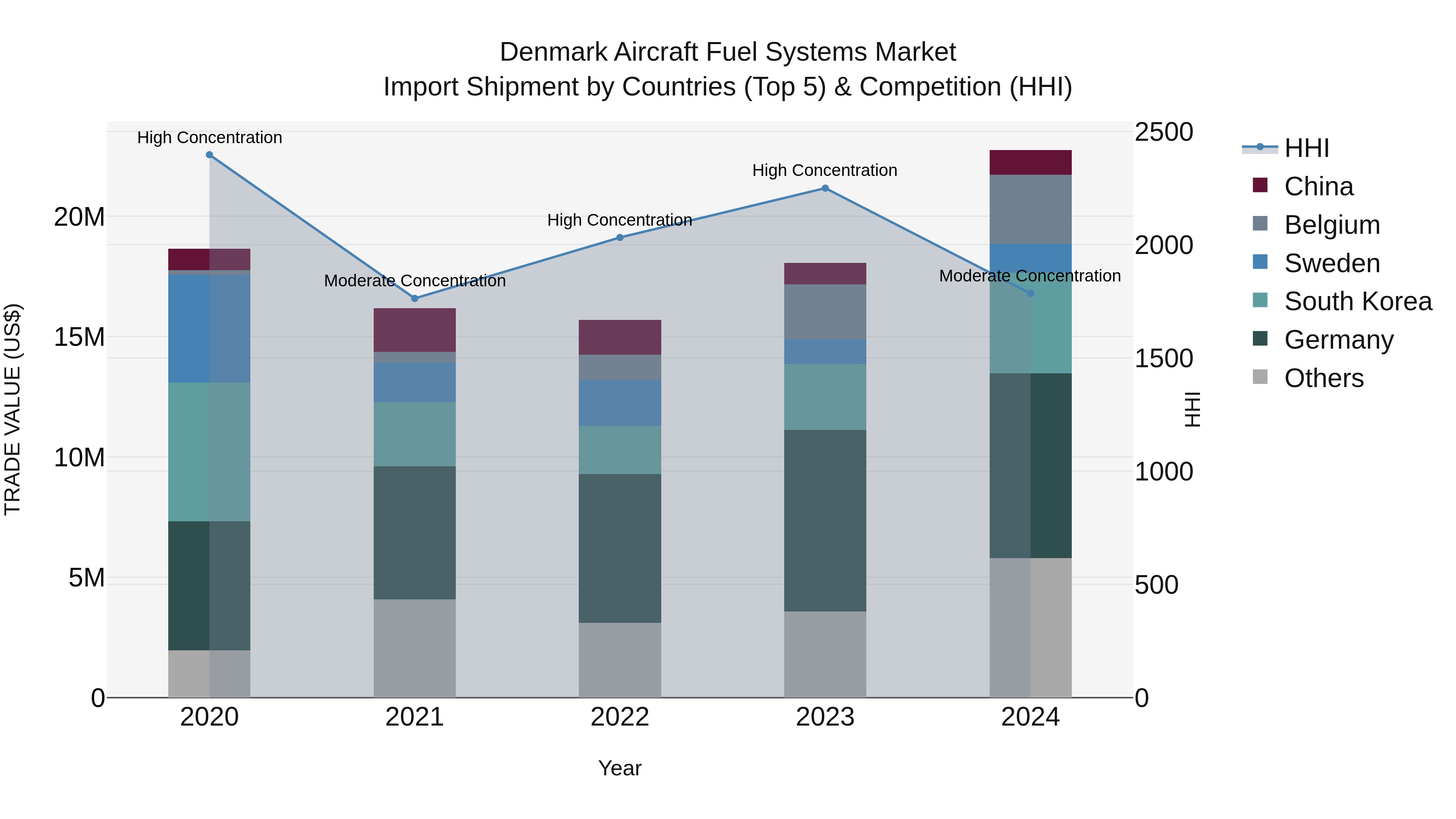 Denmark Aircraft Fuel Systems Market Top 5 Importing Countries and Market Competition (HHI) Analysis