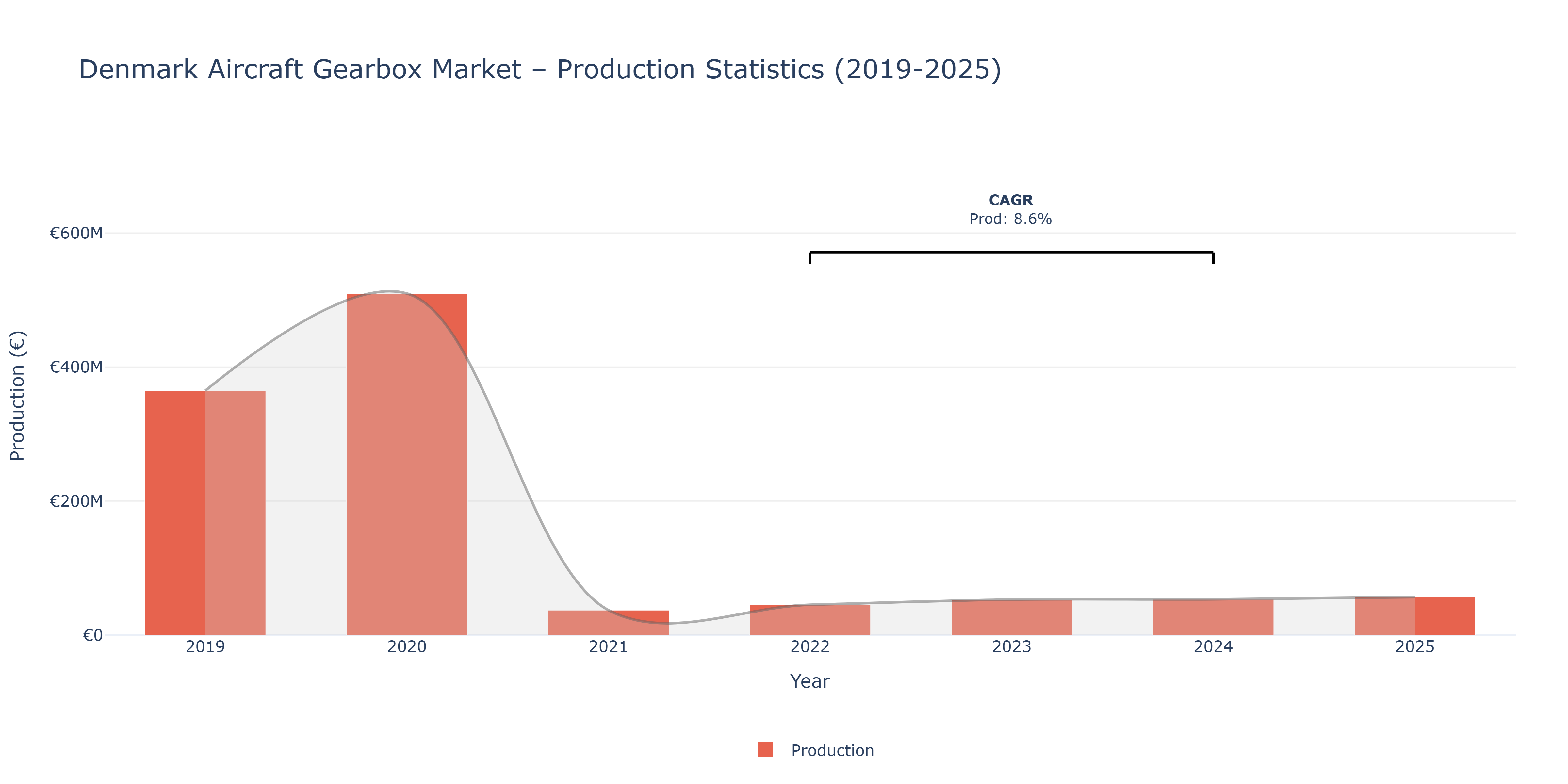 Denmark Aircraft Gearbox  - Market Production Statistics (2019-2025)