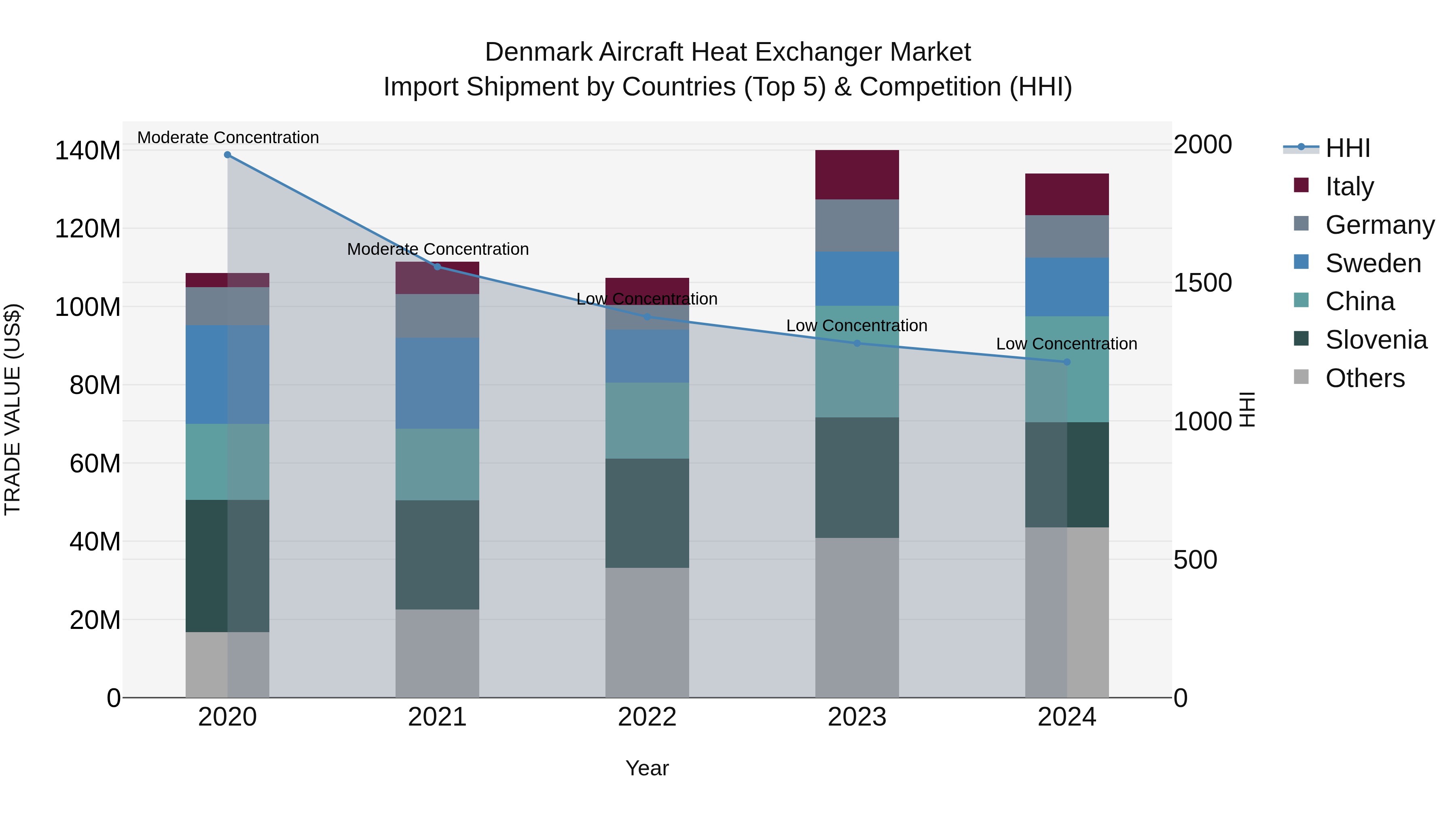 Denmark Aircraft Heat Exchanger Market Top 5 Importing Countries and Market Competition (HHI) Analysis