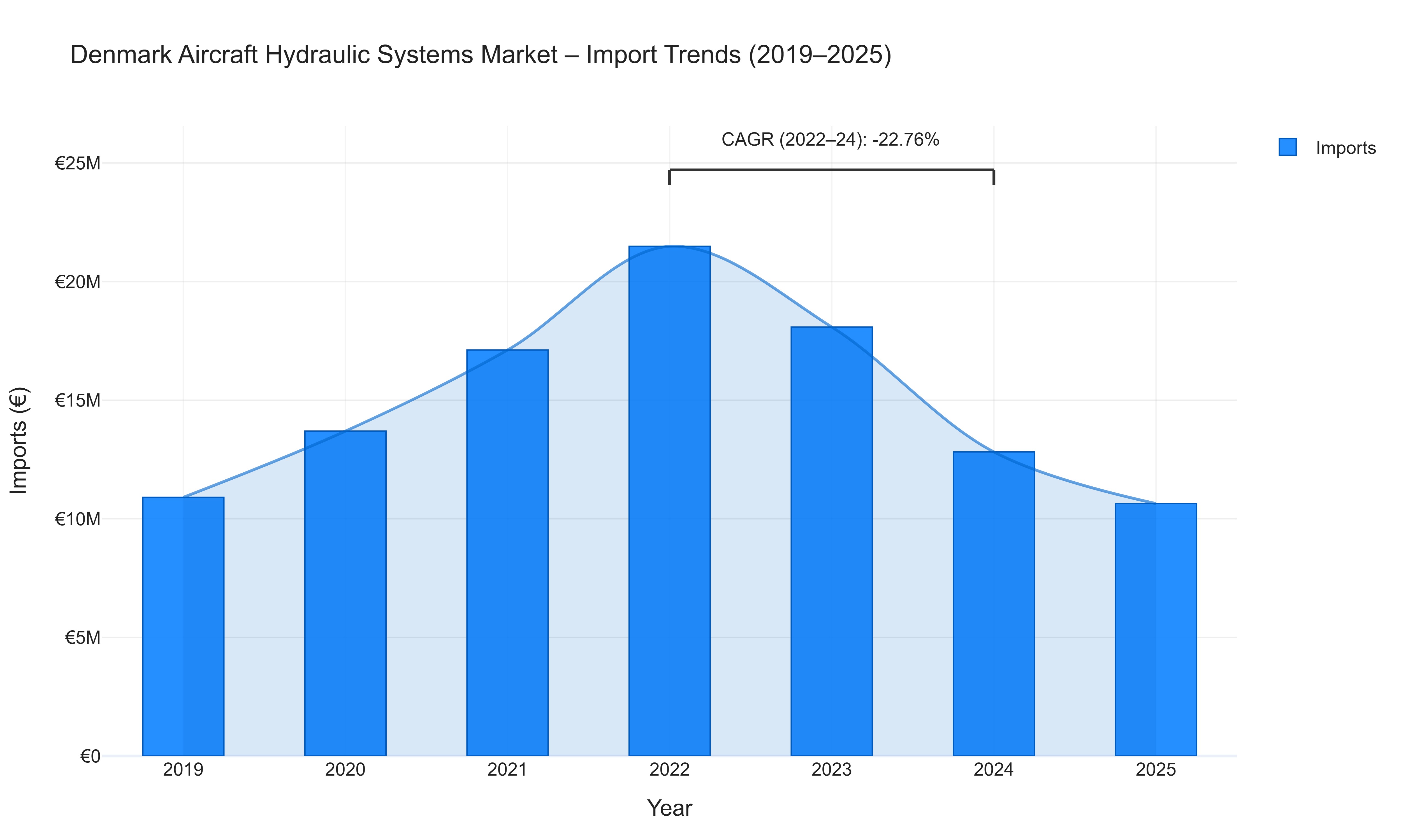 Denmark Aircraft Hydraulic Systems Market - Import Trends (2019-2025)