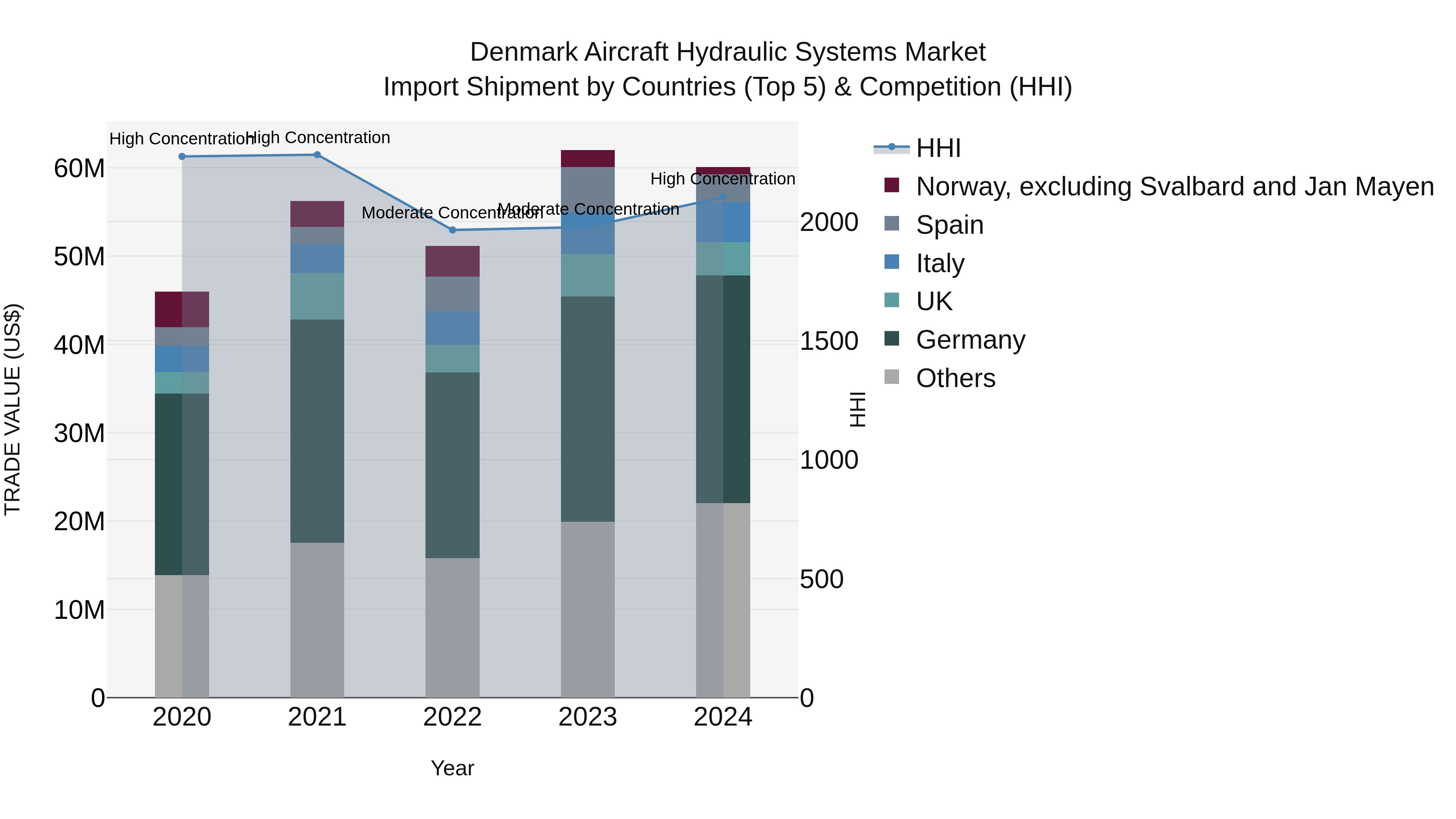 Denmark Aircraft Hydraulic Systems Market Top 5 Importing Countries and Market Competition (HHI) Analysis