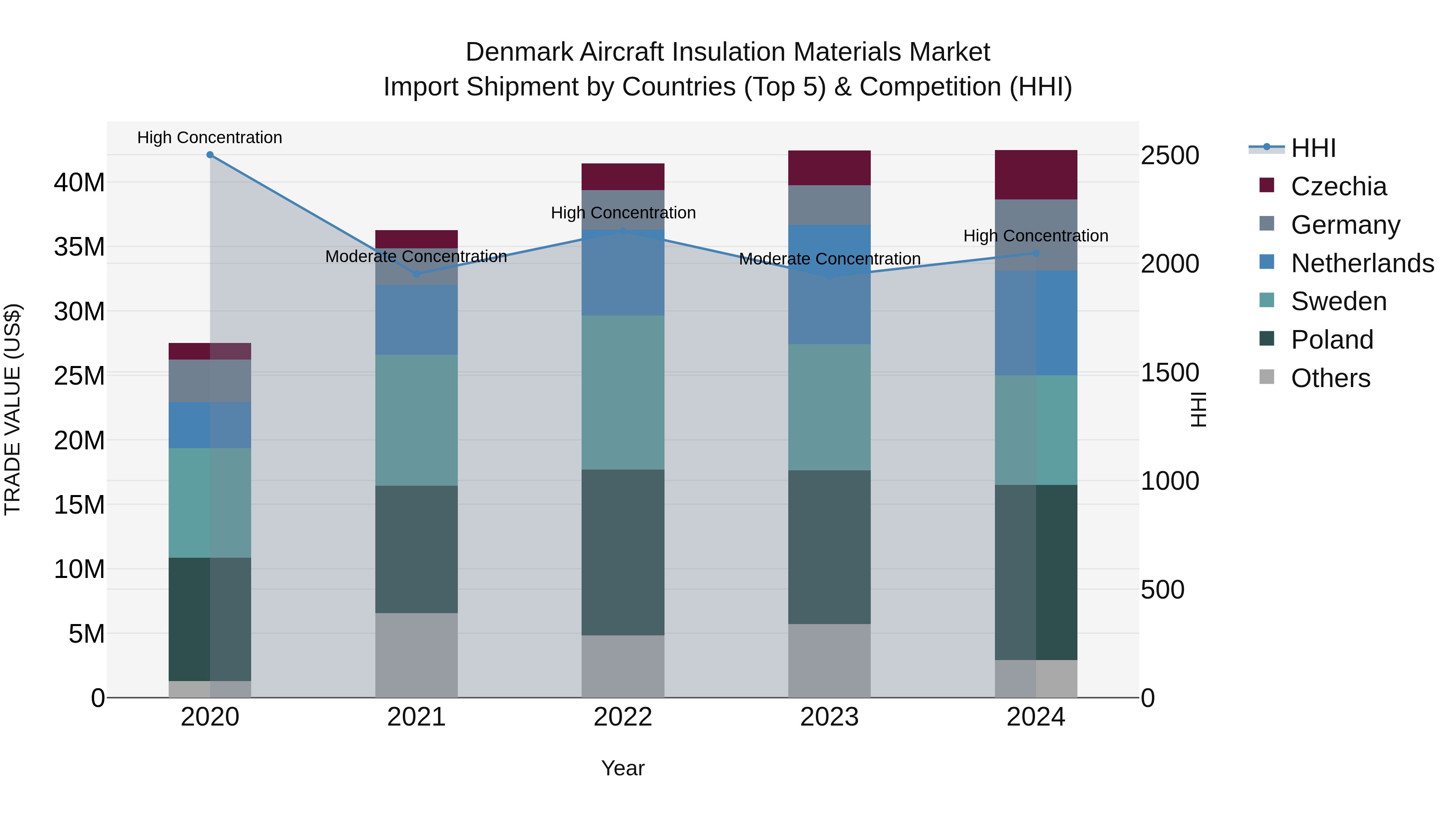 Denmark Aircraft Insulation Materials Market Top 5 Importing Countries and Market Competition (HHI) Analysis