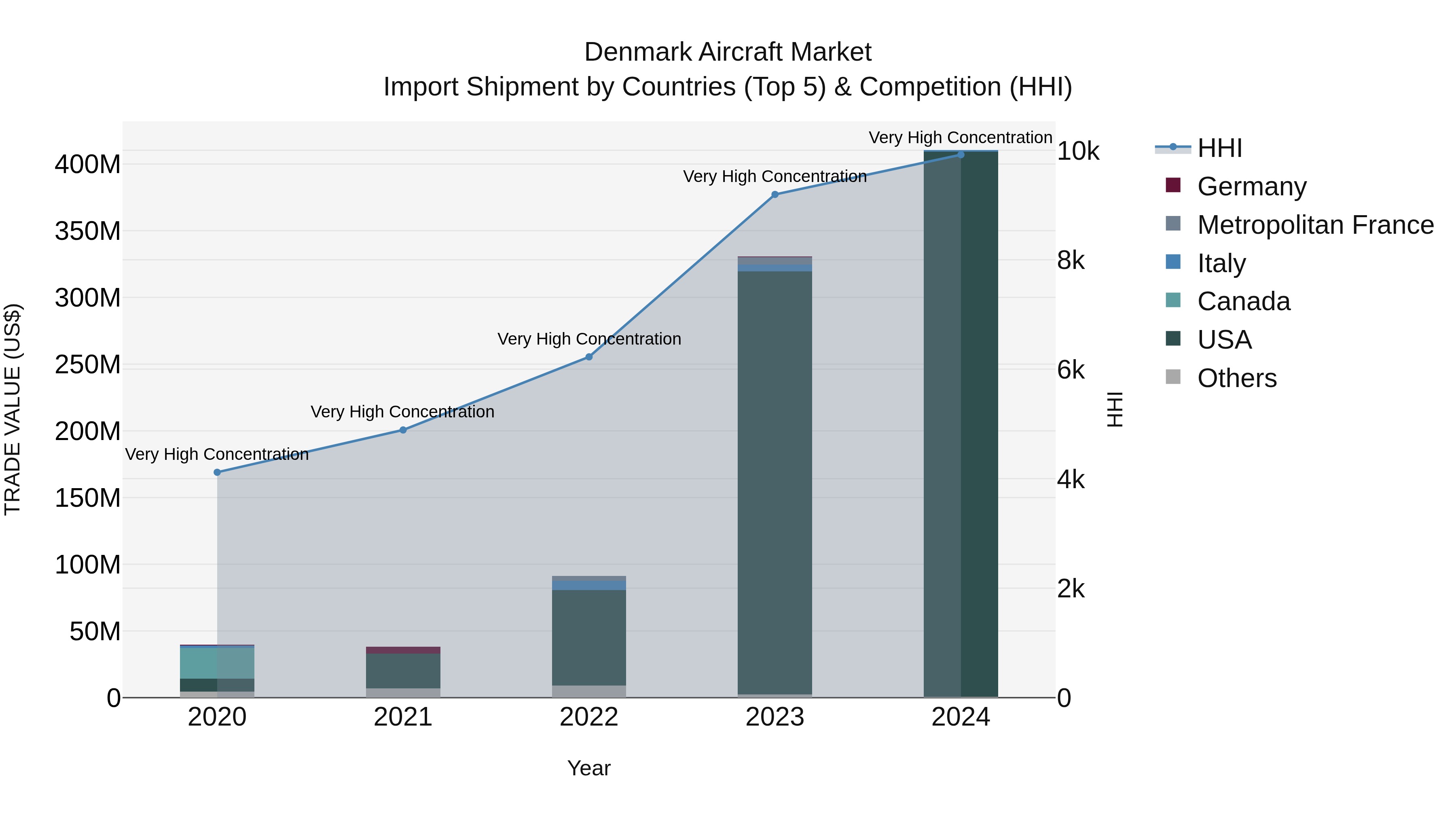 Denmark Aircraft Market Top 5 Importing Countries and Market Competition (HHI) Analysis