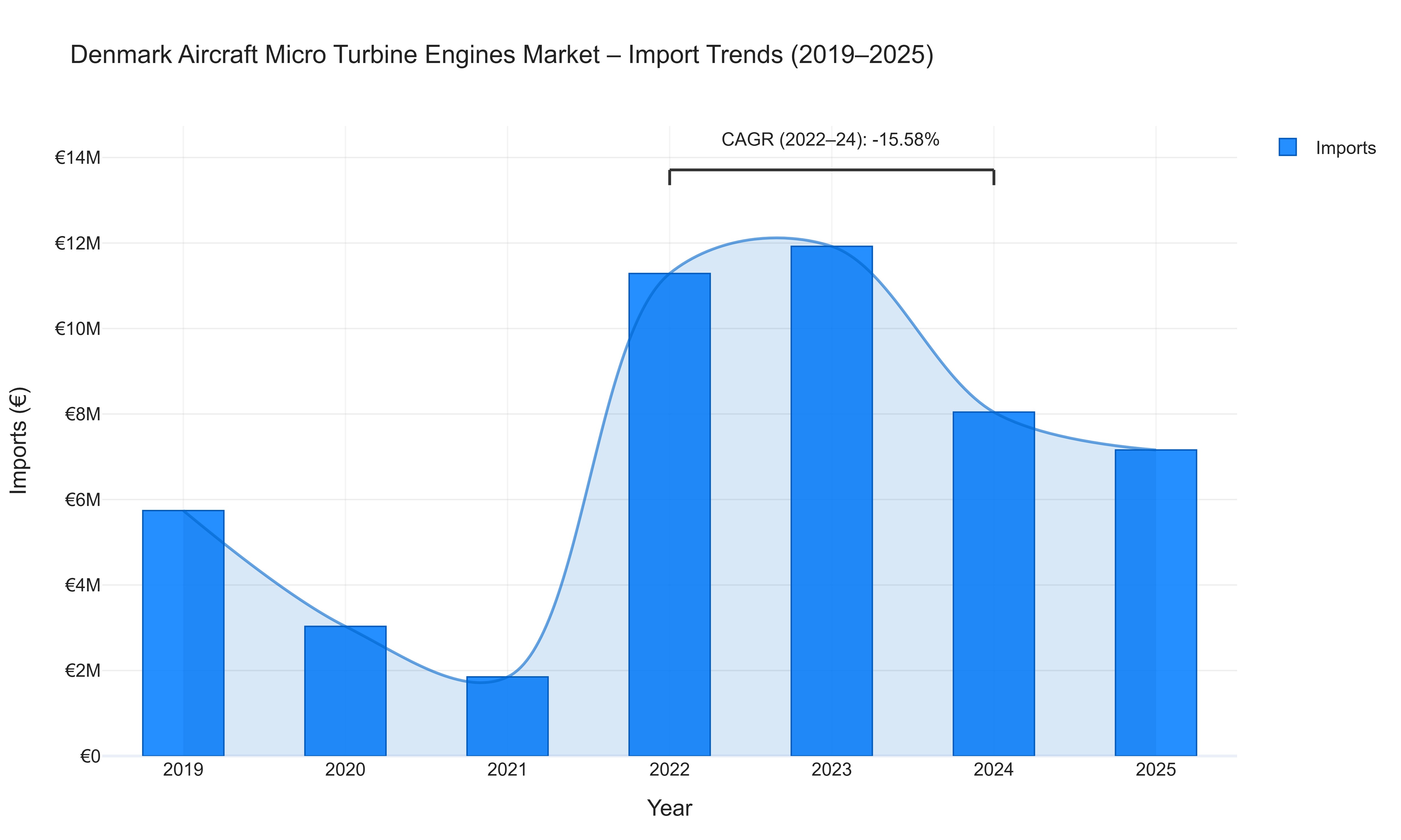 Denmark Aircraft Micro Turbine Engines Market - Import Trends (2019-2025)