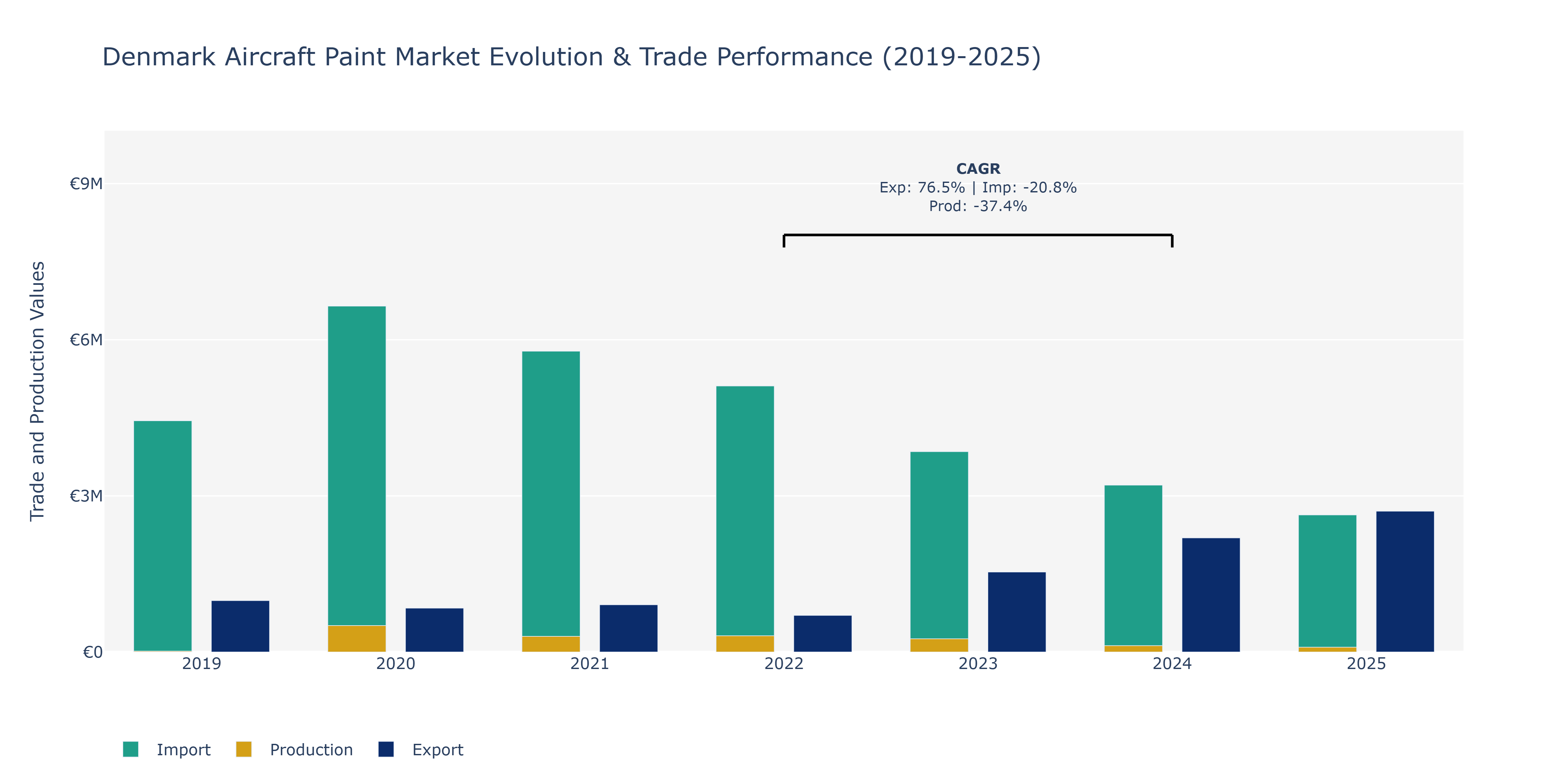 Denmark Aircraft Paint Market: Production & Trade Performance (2019-2025)