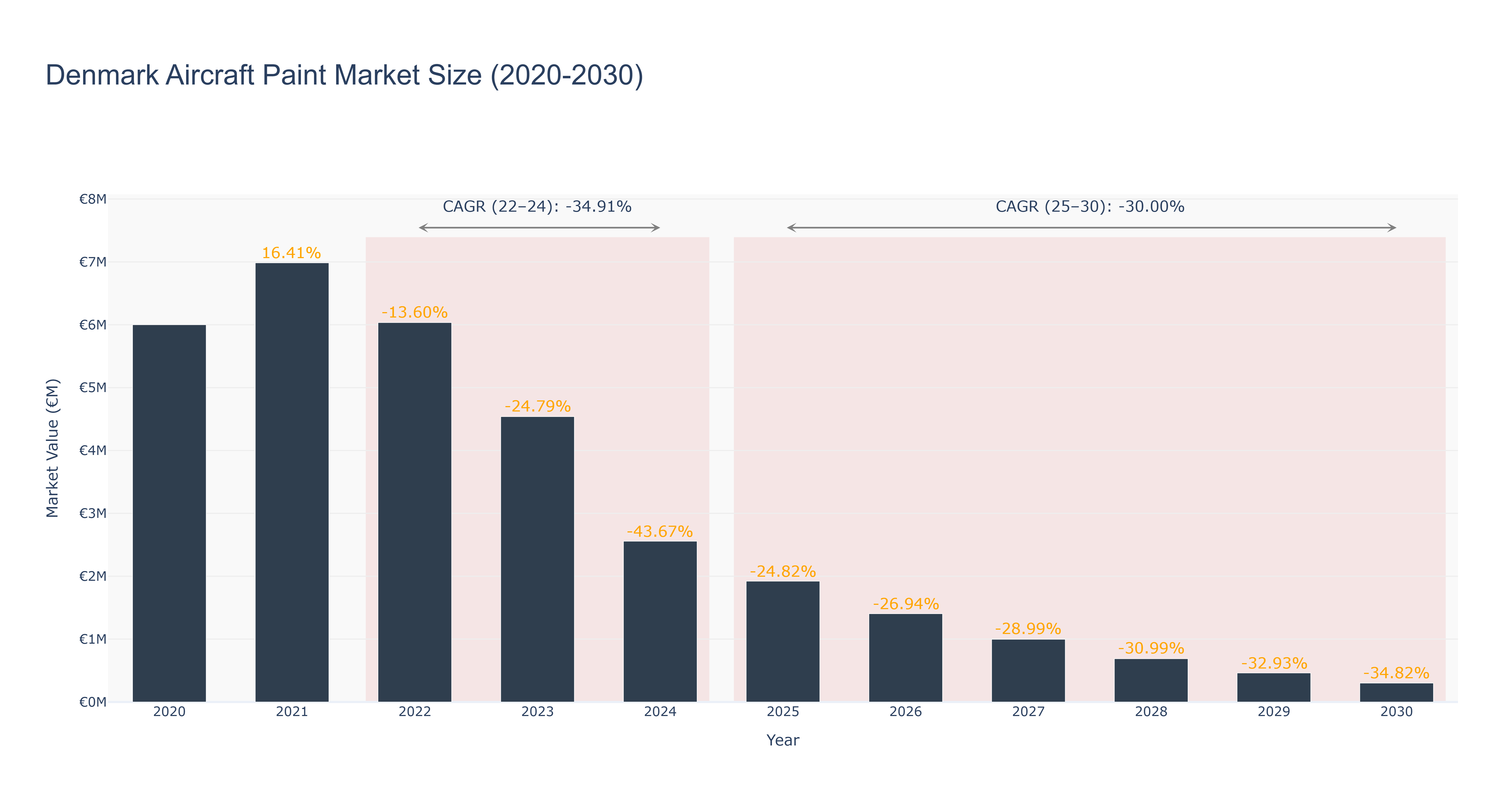 Denmark Aircraft Paint Market Size (2020-2030)