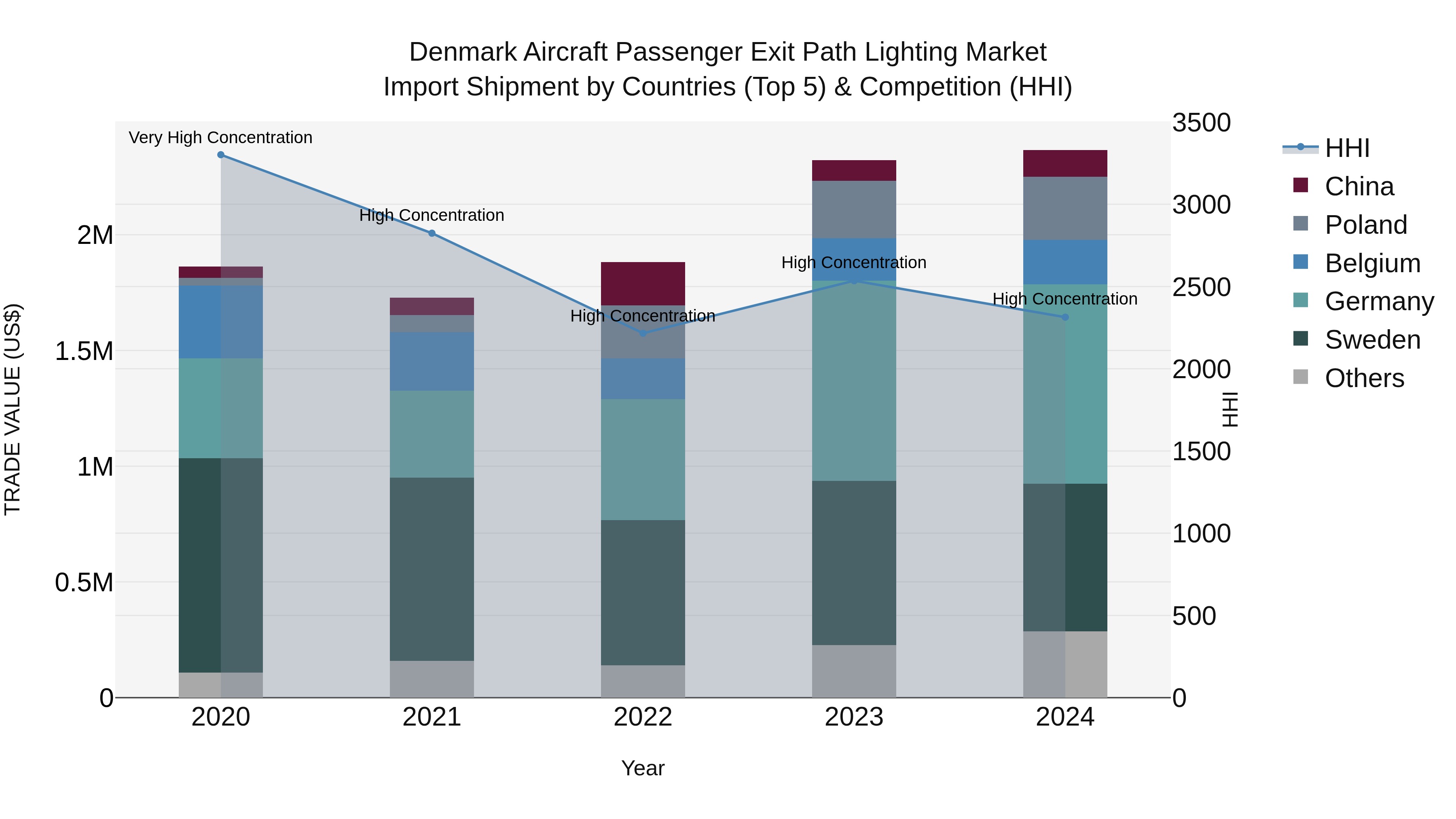 Denmark Aircraft Passenger Exit Path Lighting Market Top 5 Importing Countries and Market Competition (HHI) Analysis