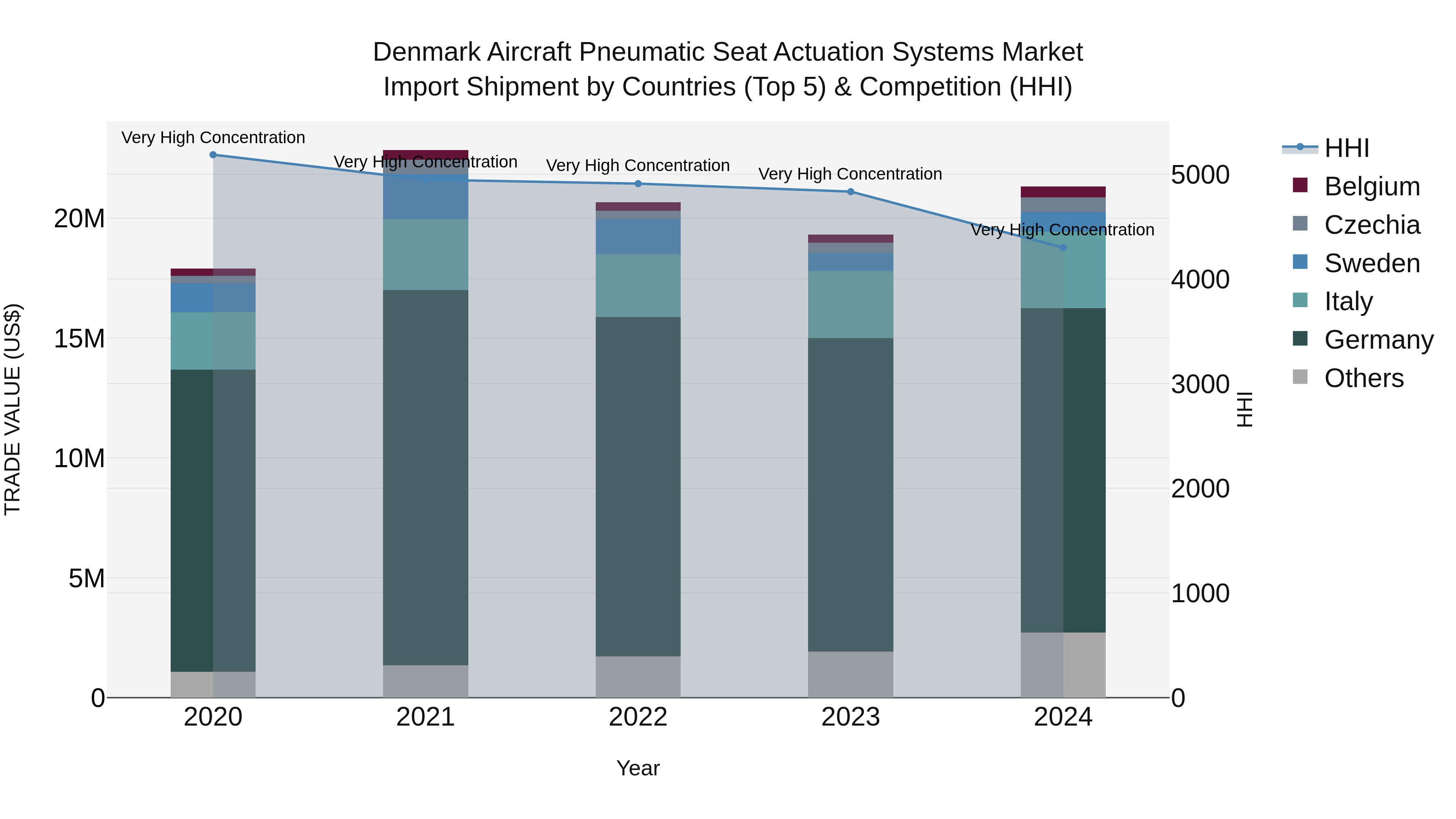 Denmark Aircraft Pneumatic Seat Actuation Systems Market Top 5 Importing Countries and Market Competition (HHI) Analysis