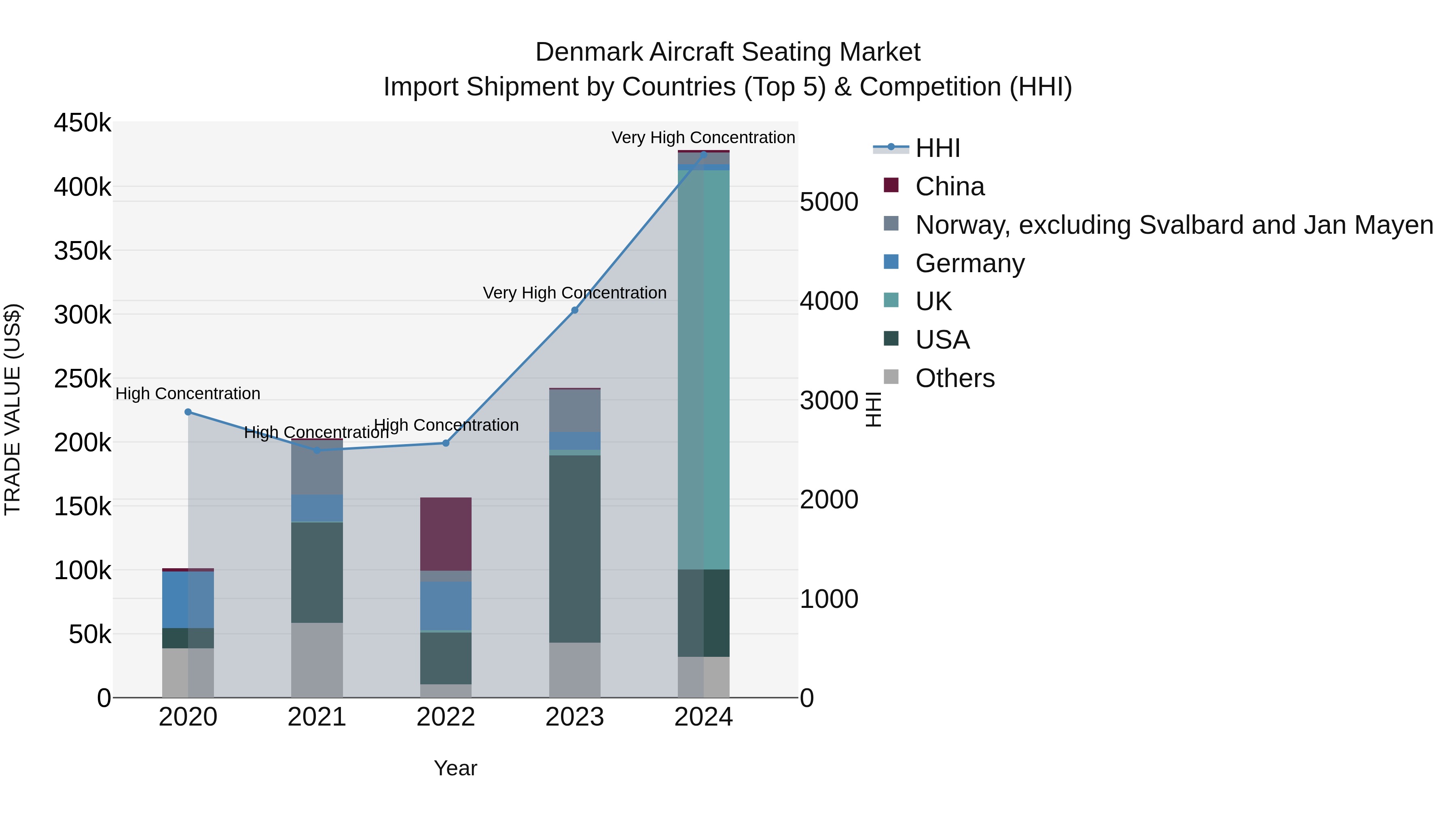 Denmark Aircraft Seating Market Top 5 Importing Countries and Market Competition (HHI) Analysis