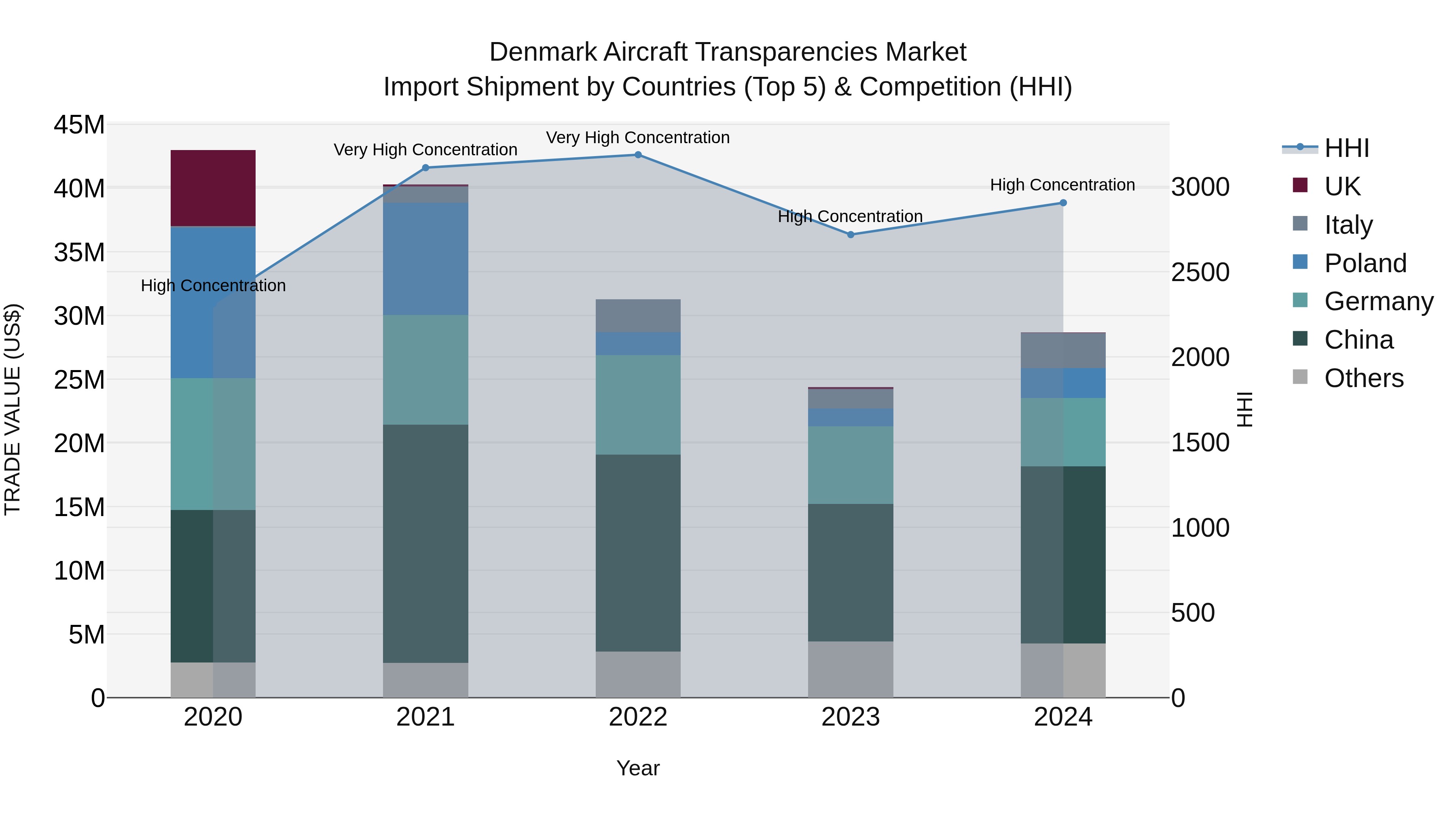 Denmark Aircraft Transparencies Market Top 5 Importing Countries and Market Competition (HHI) Analysis