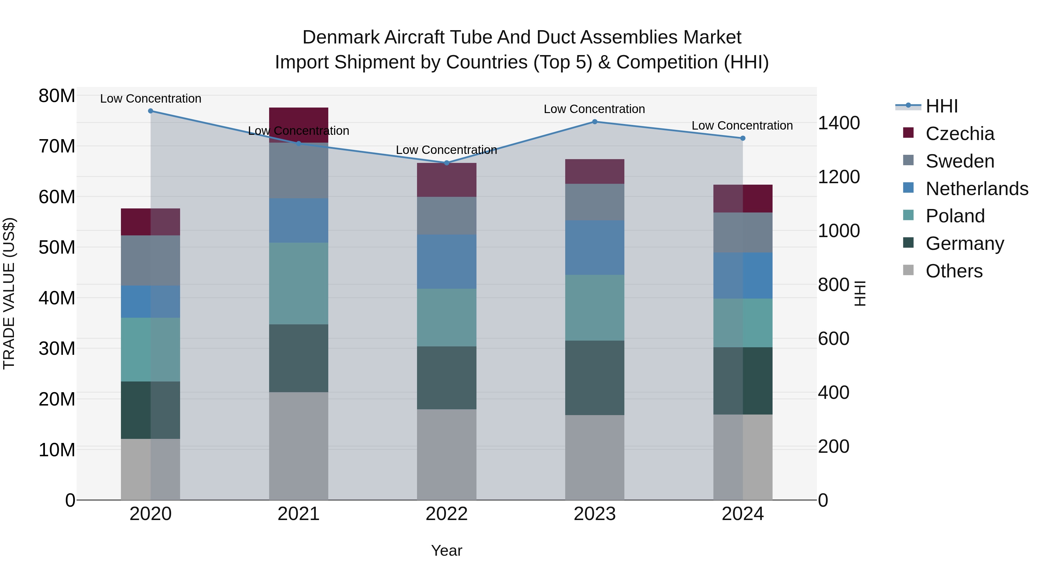 Denmark Aircraft Tube and Duct Assemblies Market Top 5 Importing Countries and Market Competition (HHI) Analysis