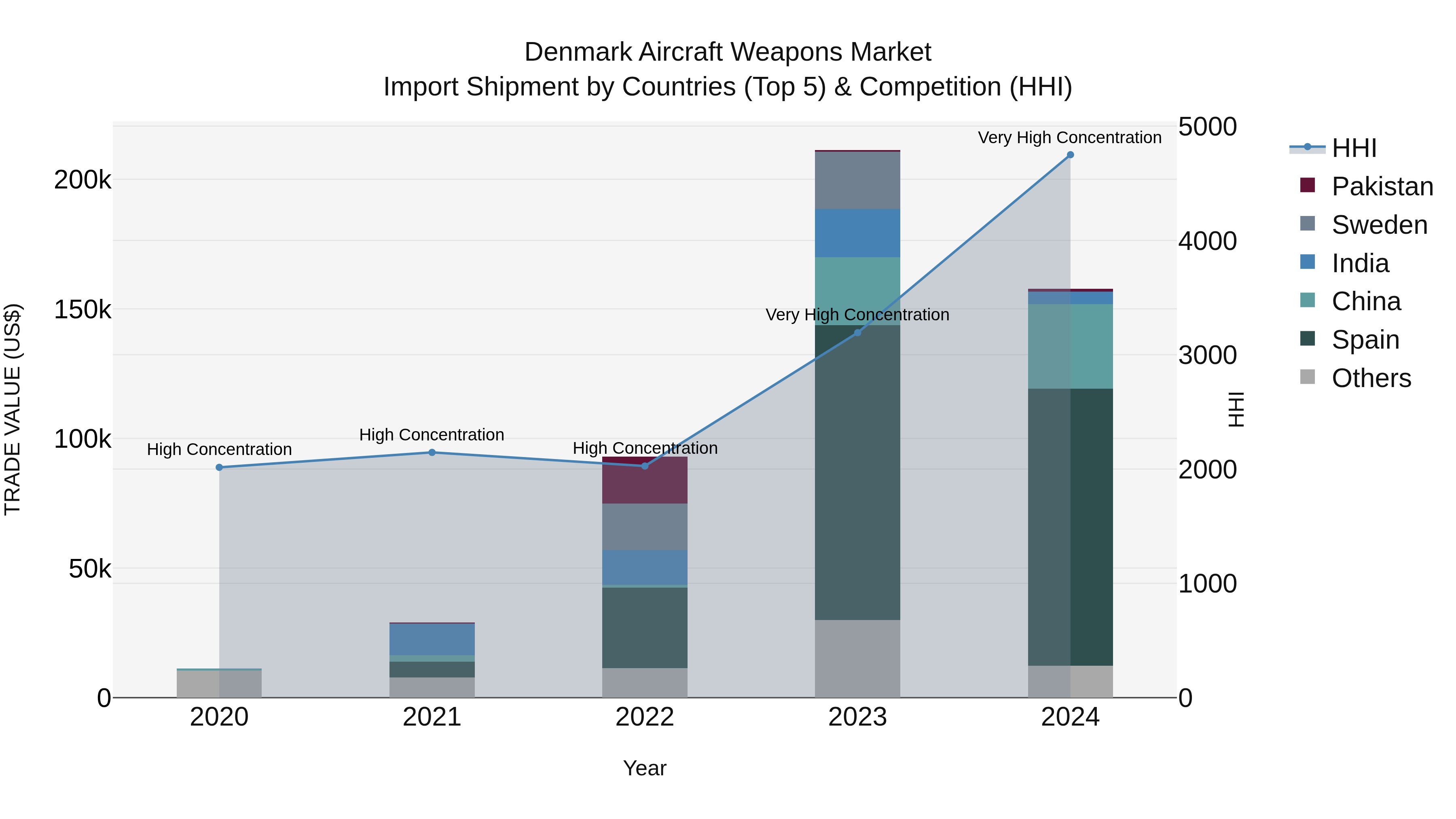Denmark Aircraft Weapons Market Top 5 Importing Countries and Market Competition (HHI) Analysis