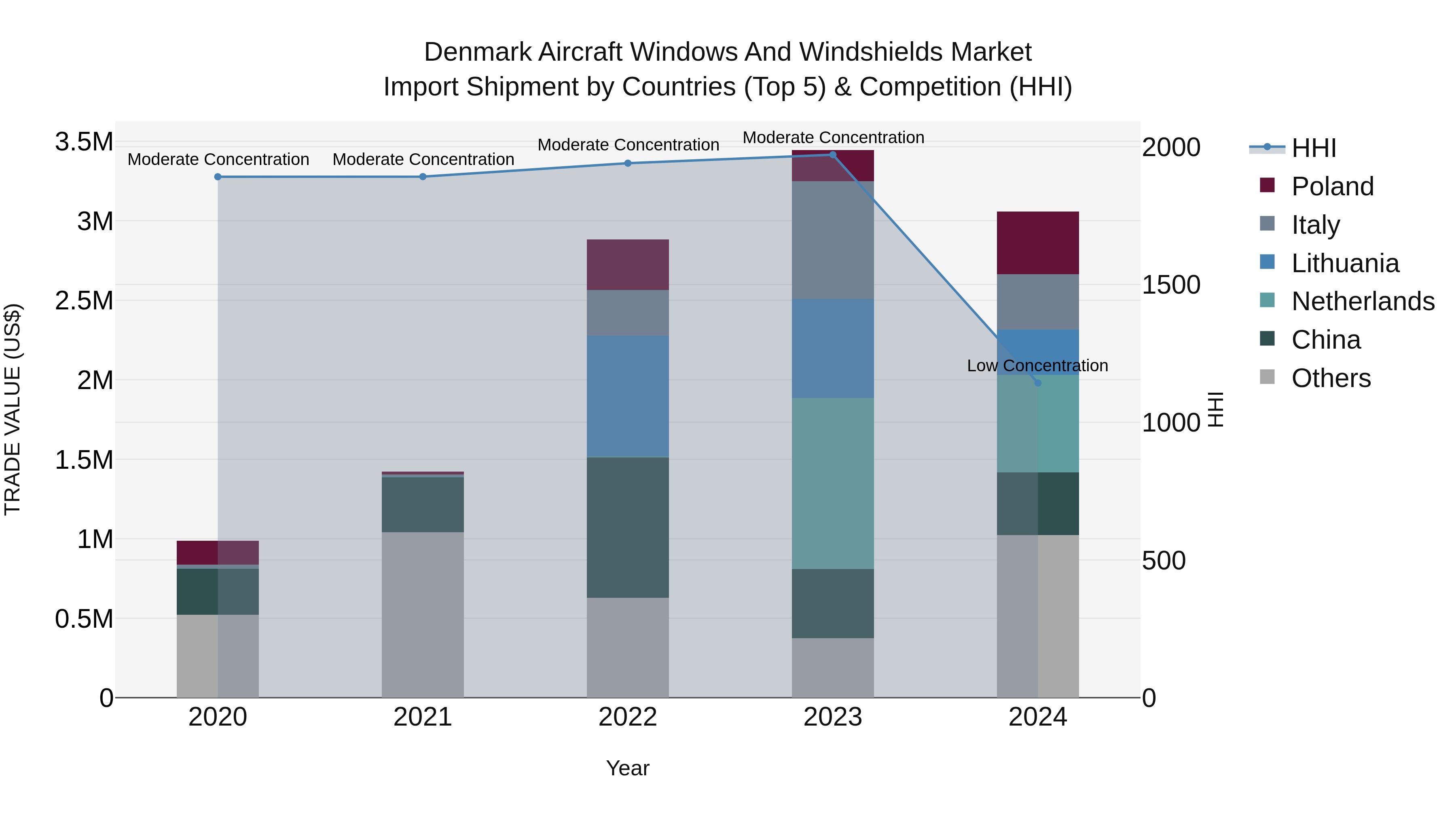 Denmark Aircraft Windows and Windshields Market Top 5 Importing Countries and Market Competition (HHI) Analysis