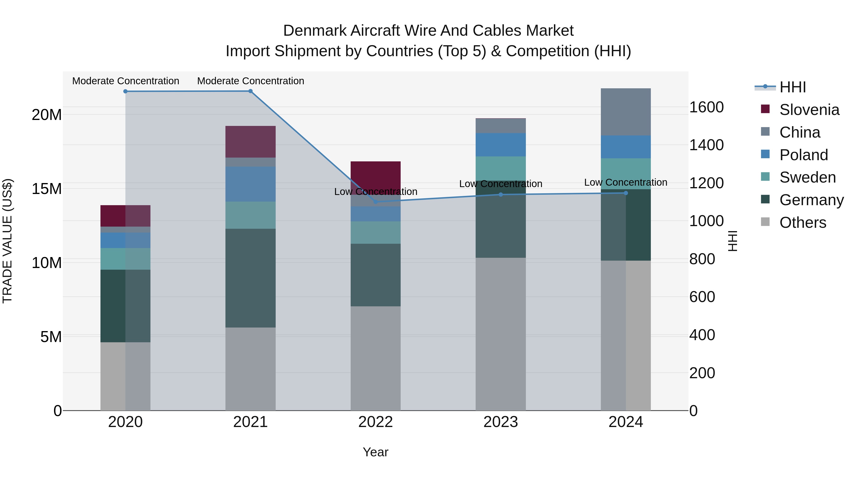 Denmark Aircraft Wire and Cables Market Top 5 Importing Countries and Market Competition (HHI) Analysis