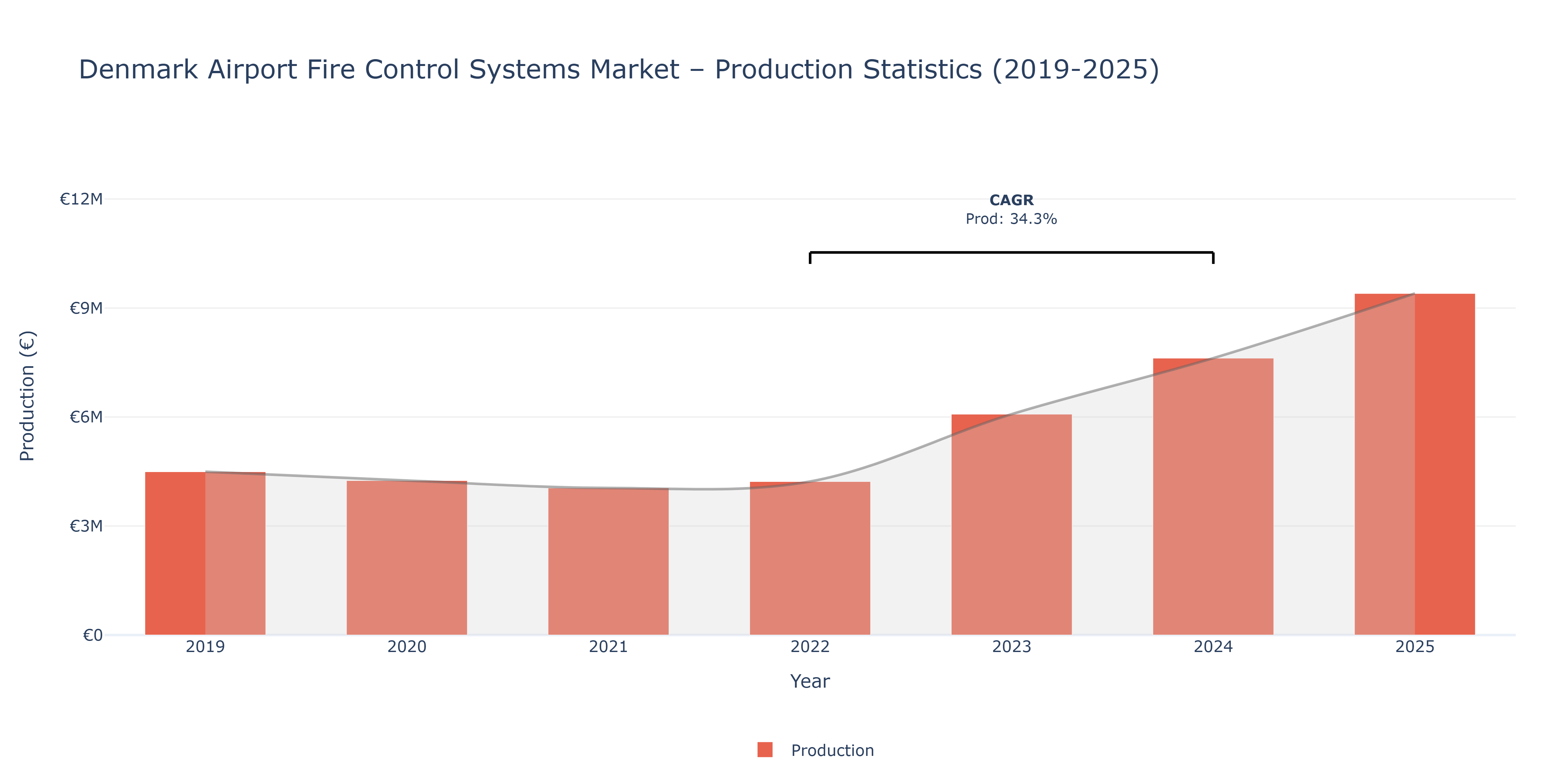 Denmark Airport Fire Control Systems  - Market Production Statistics (2019-2025)