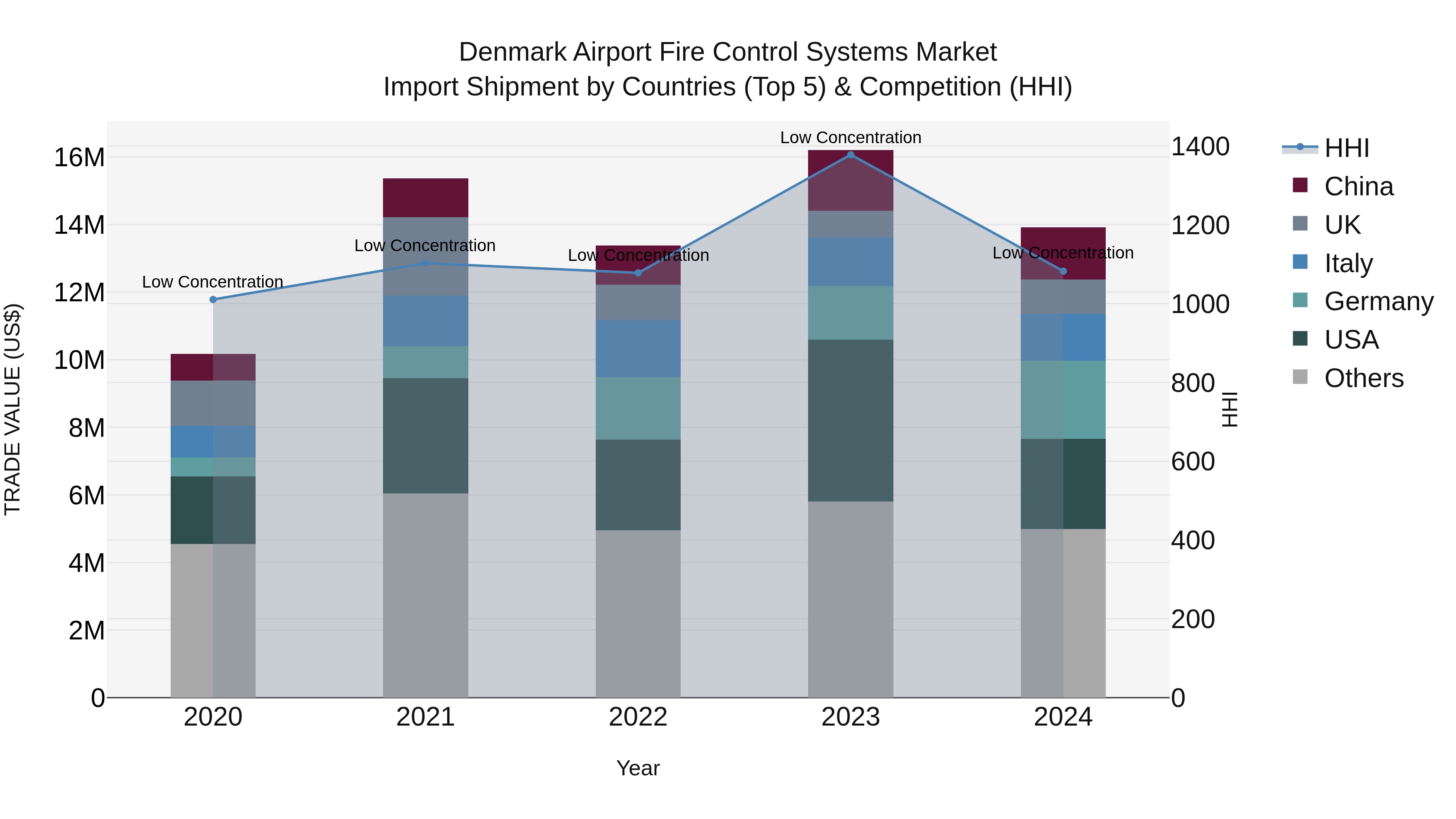 Denmark Airport Fire Control Systems Market Top 5 Importing Countries and Market Competition (HHI) Analysis