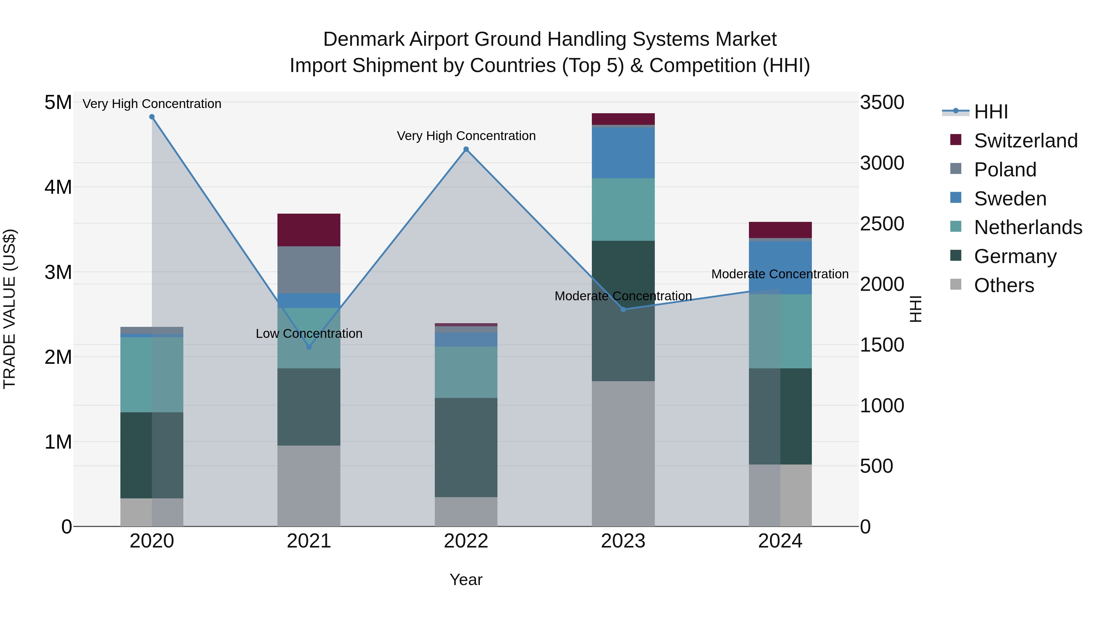 Denmark Airport Ground Handling Systems Market Top 5 Importing Countries and Market Competition (HHI) Analysis