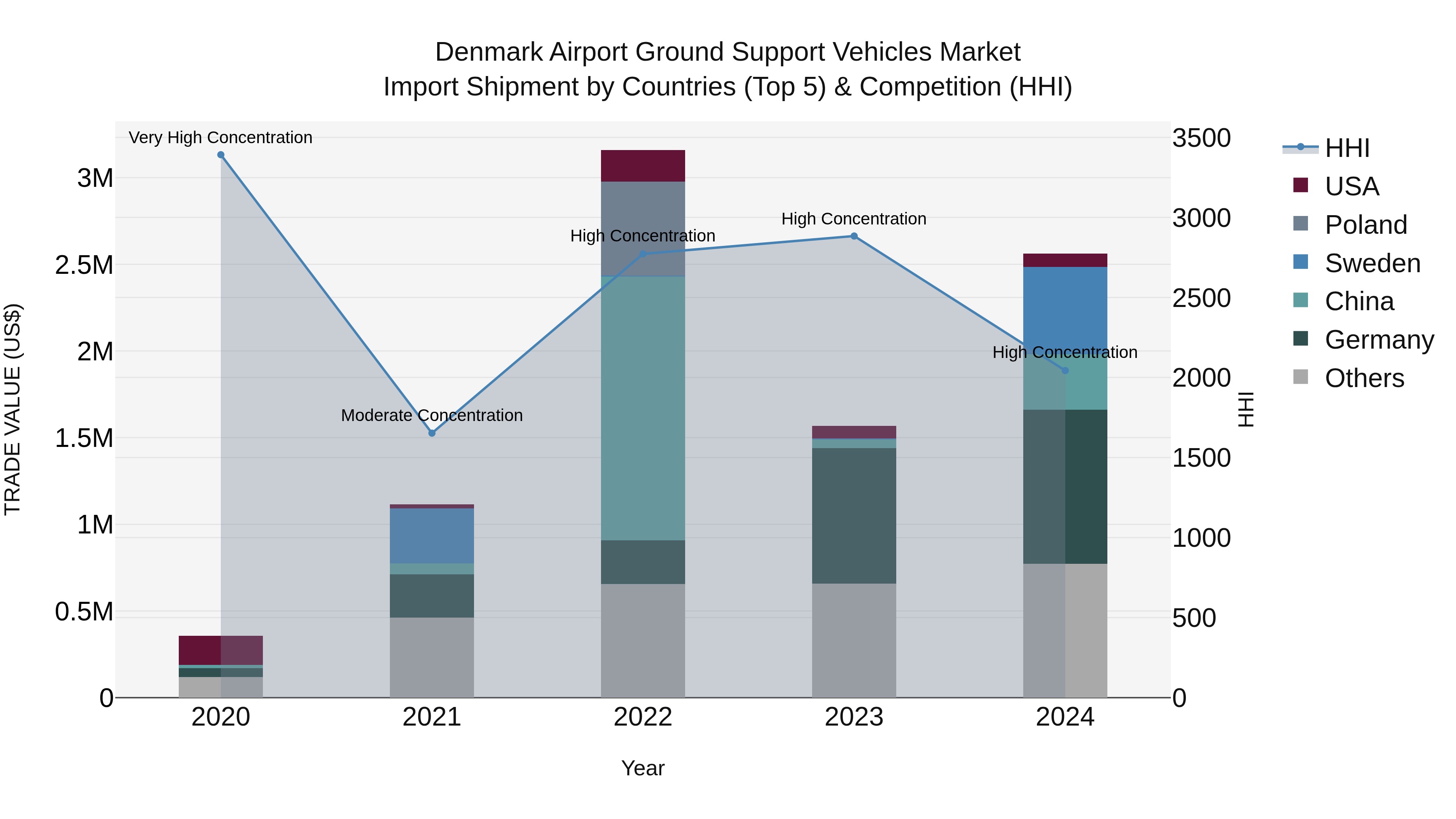 Denmark Airport Ground Support Vehicles Market Top 5 Importing Countries and Market Competition (HHI) Analysis