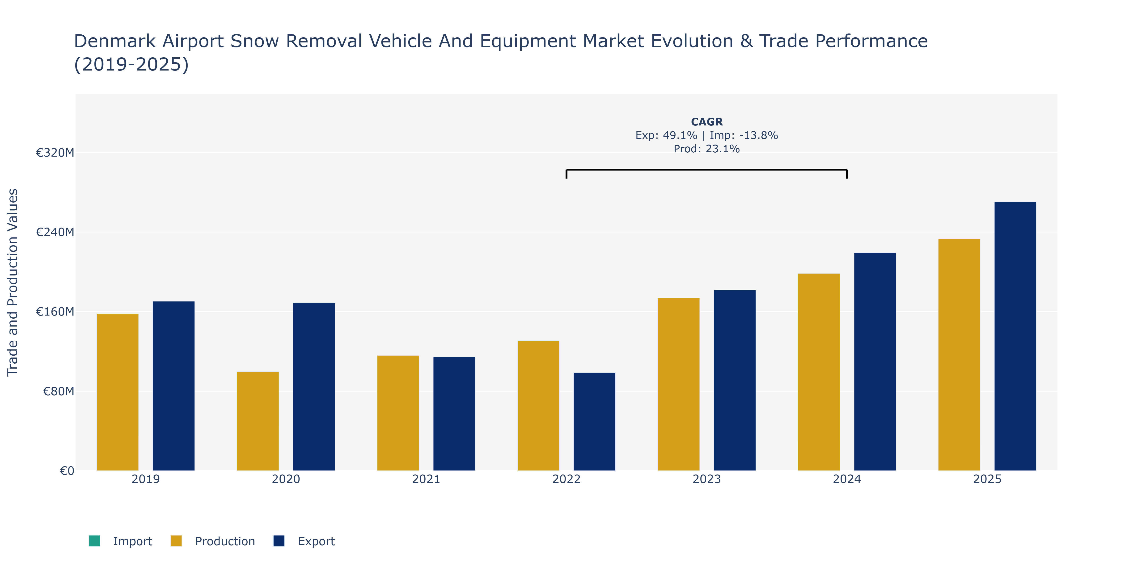 Denmark Airport Snow Removal Vehicle And Equipment Market: Production & Trade Performance (2019-2025)