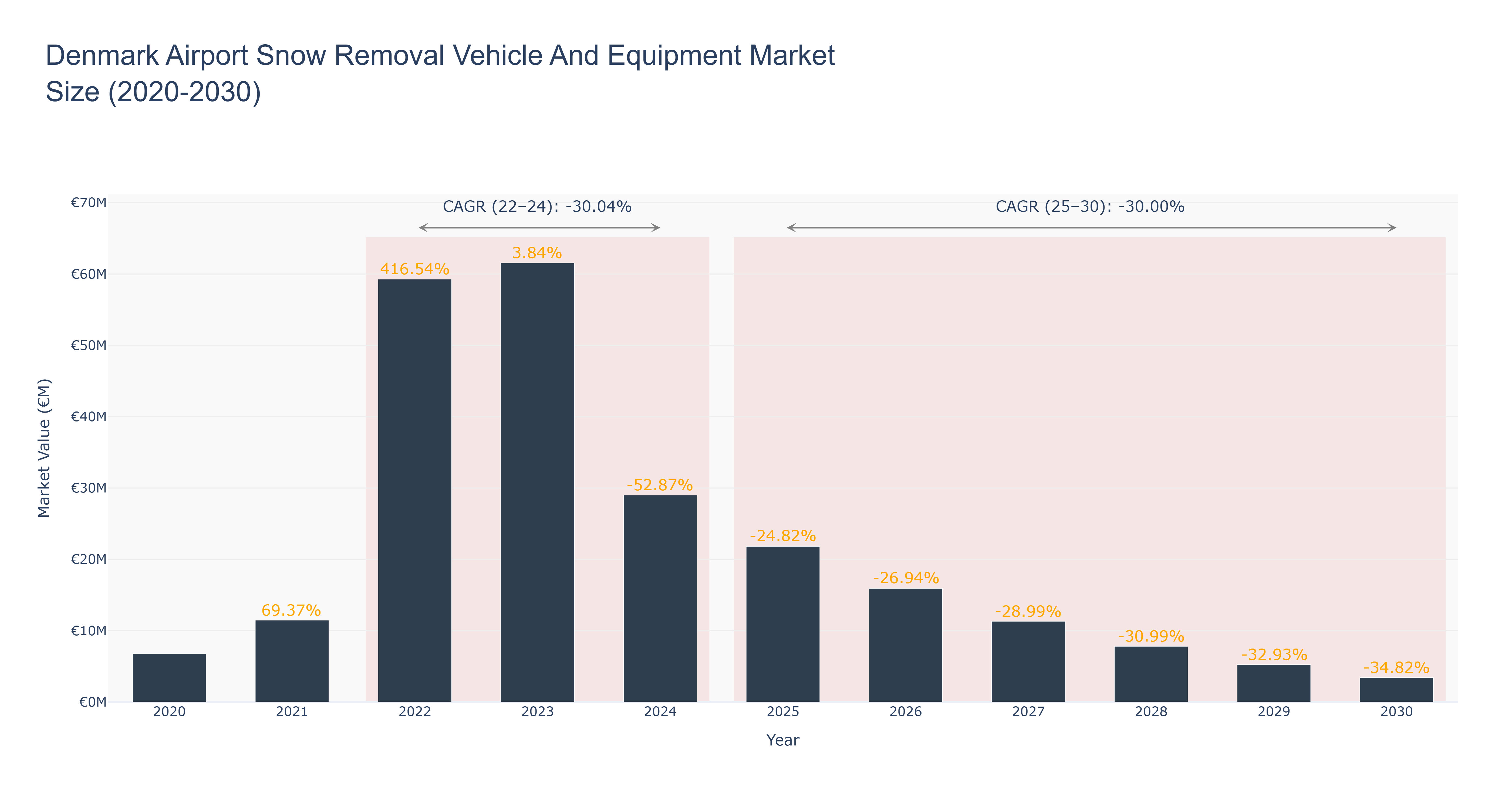 Denmark Airport Snow Removal Vehicle And Equipment Market Size (2020-2030)