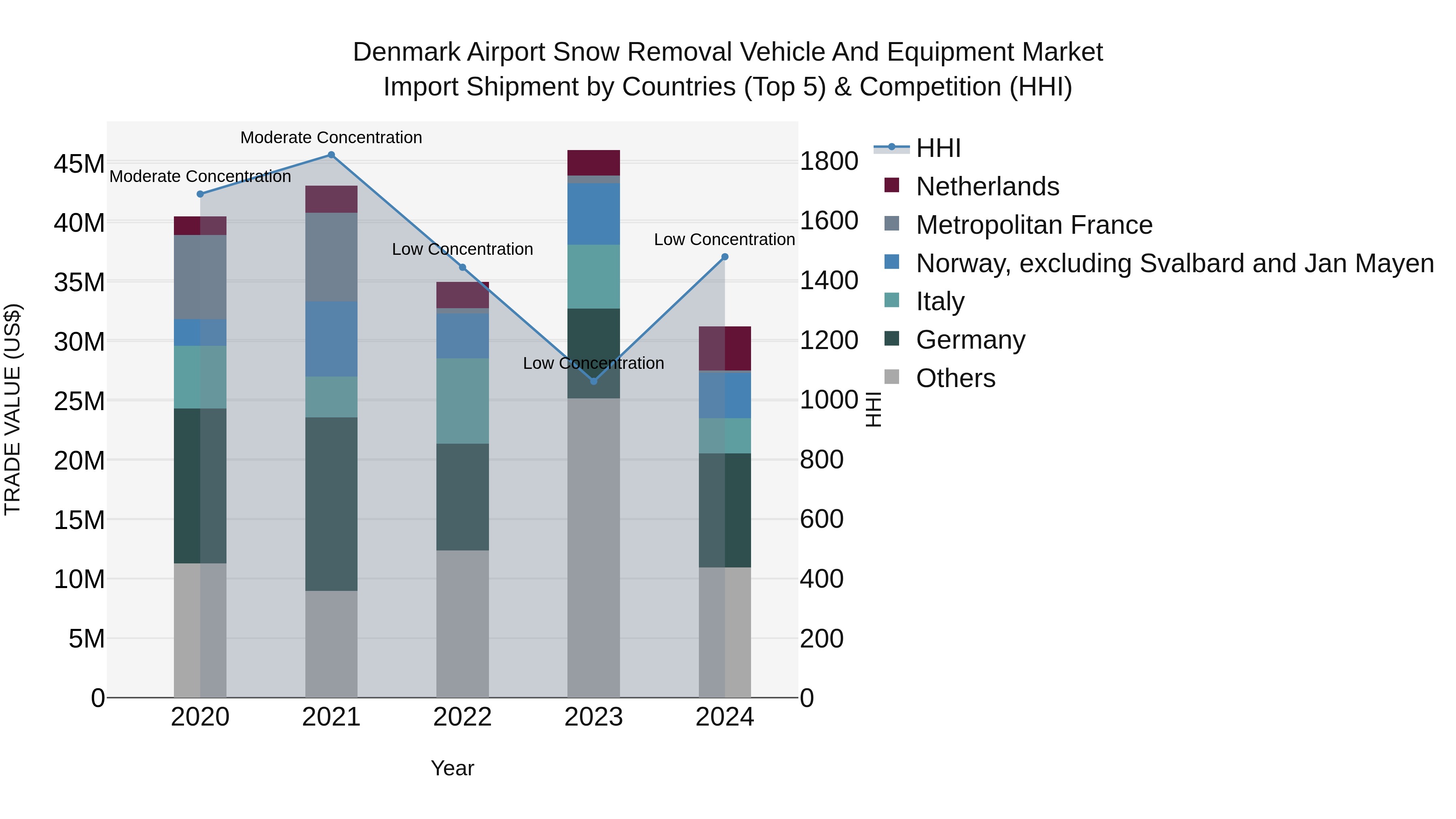 Denmark Airport Snow Removal Vehicle and Equipment Market Top 5 Importing Countries and Market Competition (HHI) Analysis