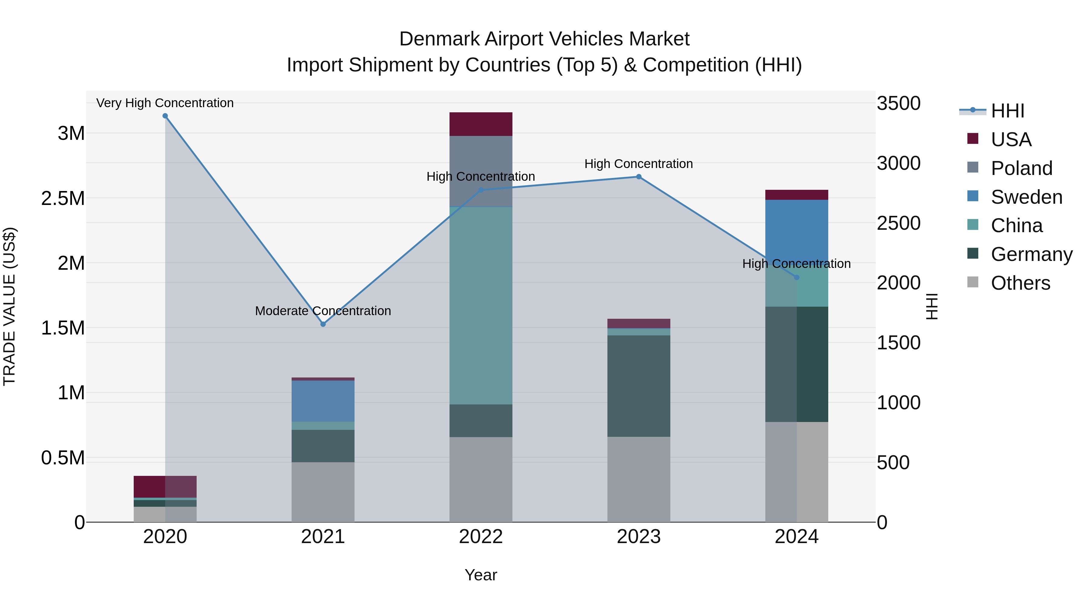 Denmark Airport Vehicles Market Top 5 Importing Countries and Market Competition (HHI) Analysis