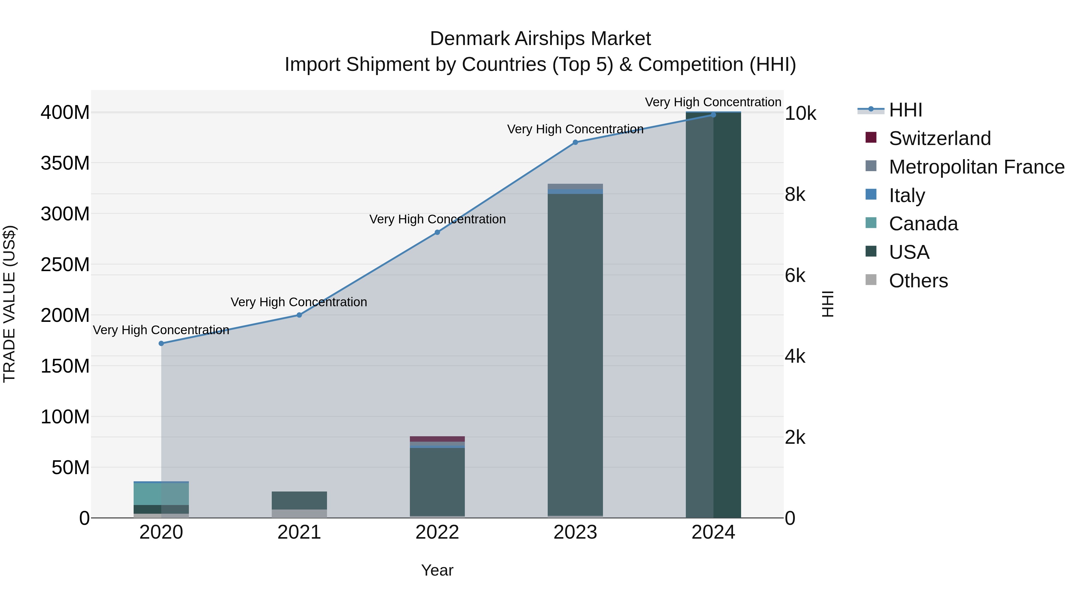 Denmark Airships Market Top 5 Importing Countries and Market Competition (HHI) Analysis