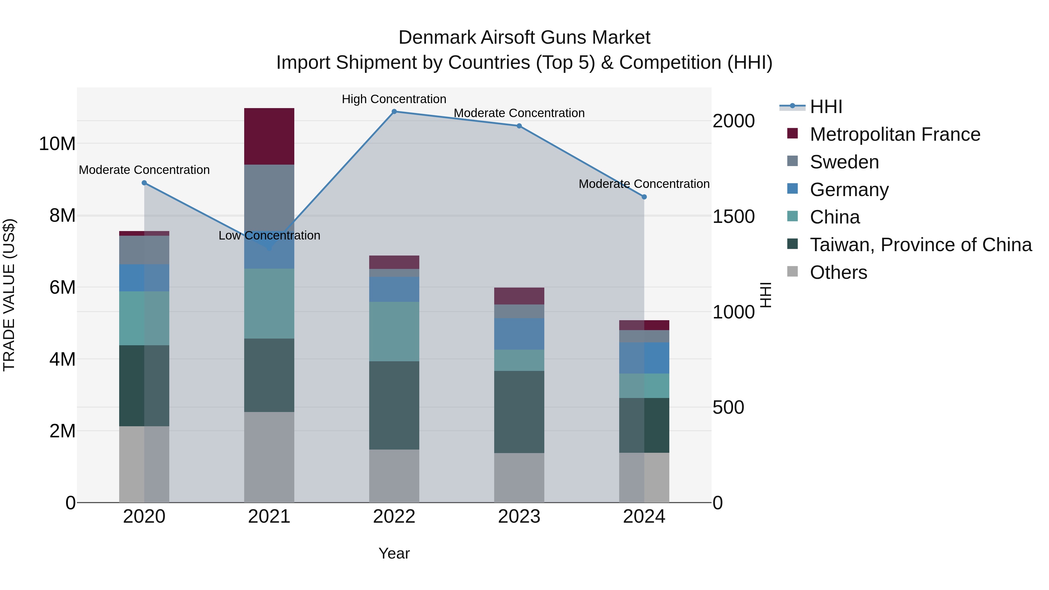 Denmark Airsoft Guns Market Top 5 Importing Countries and Market Competition (HHI) Analysis