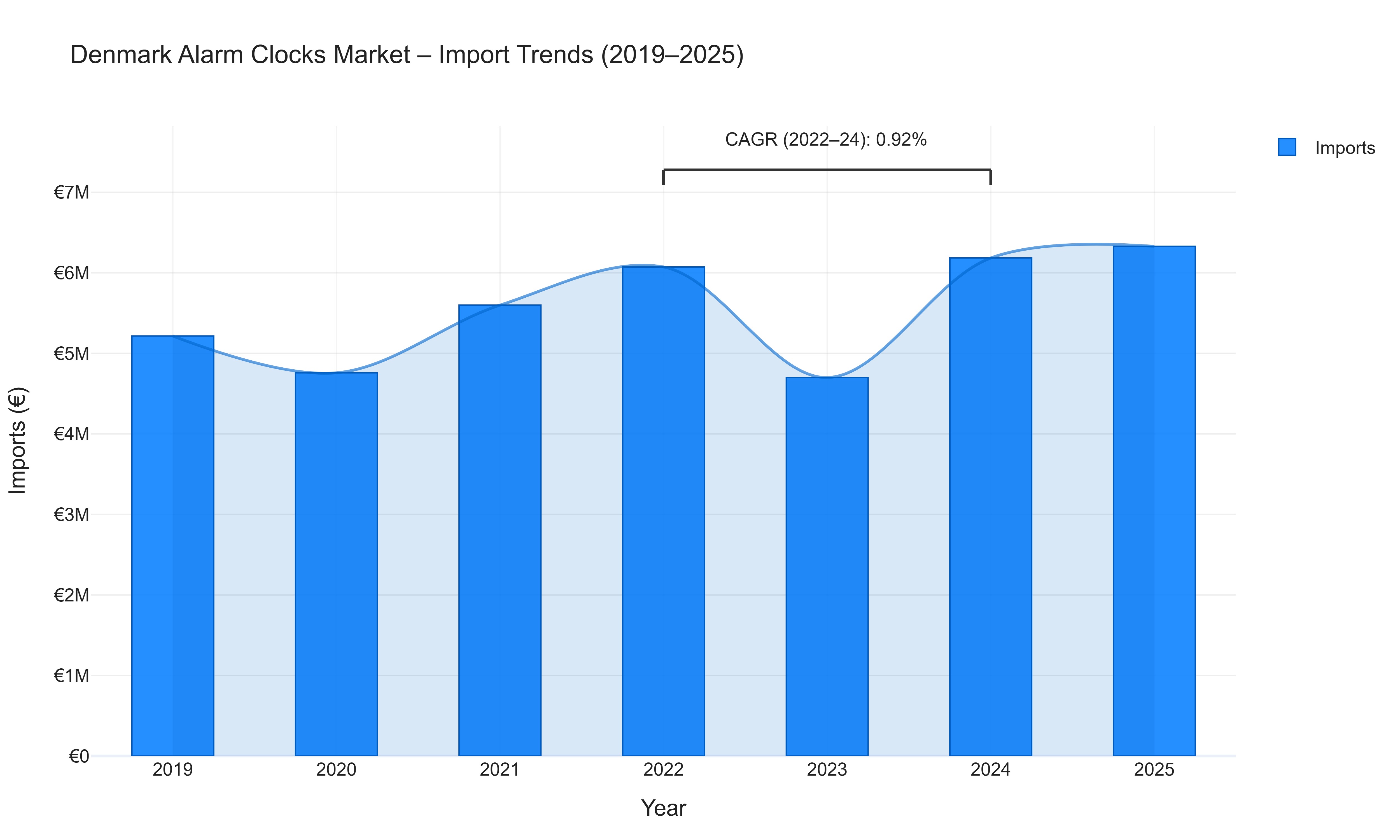 Denmark Alarm Clocks Market - Import Trends (2019-2025)
