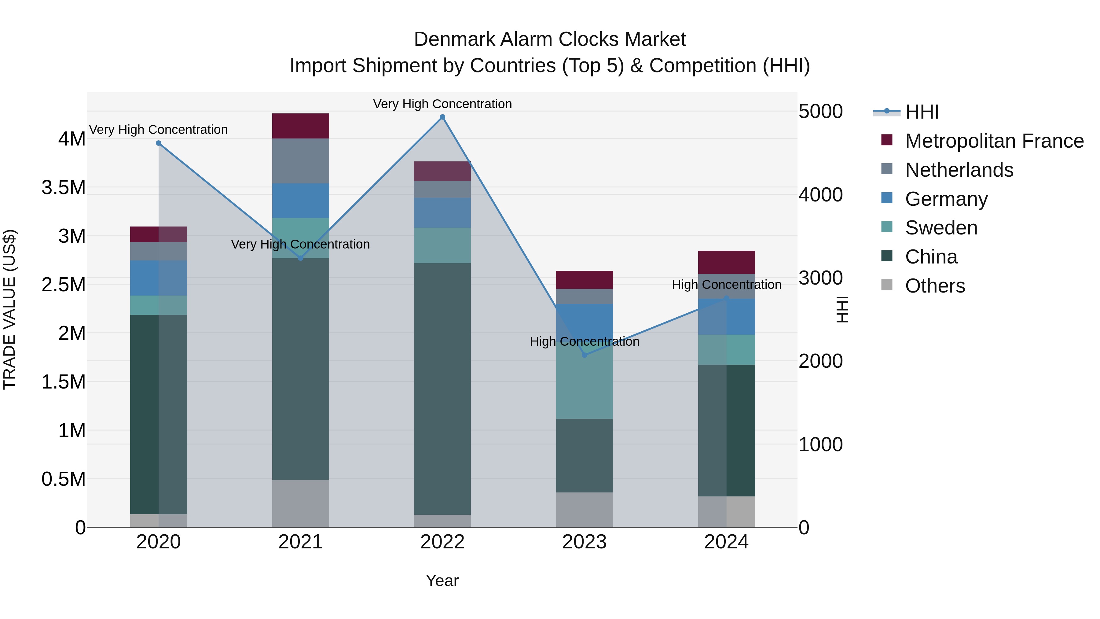 Denmark Alarm Clocks Market Top 5 Importing Countries and Market Competition (HHI) Analysis