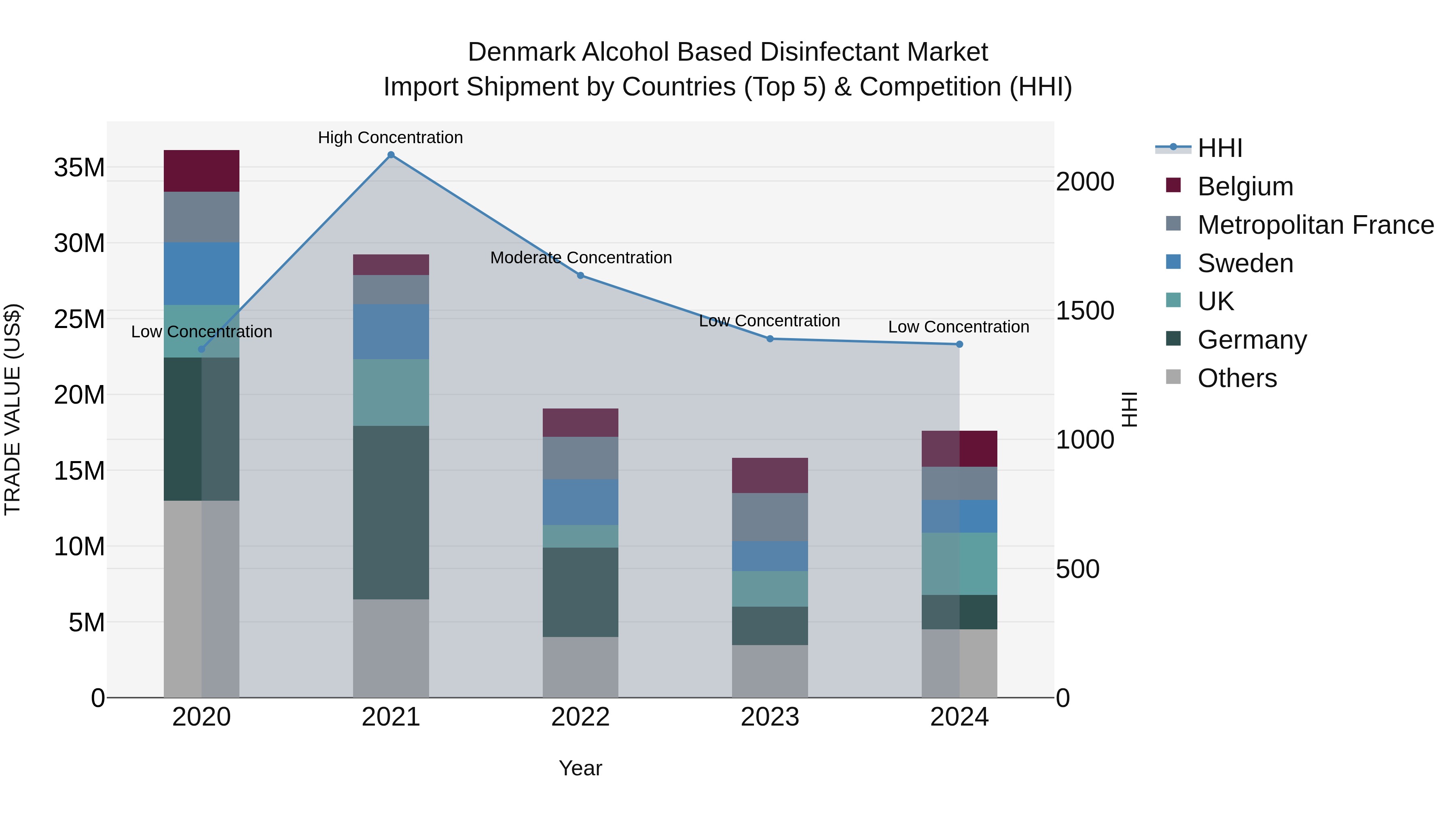 Denmark Alcohol Based Disinfectant Market Top 5 Importing Countries and Market Competition (HHI) Analysis