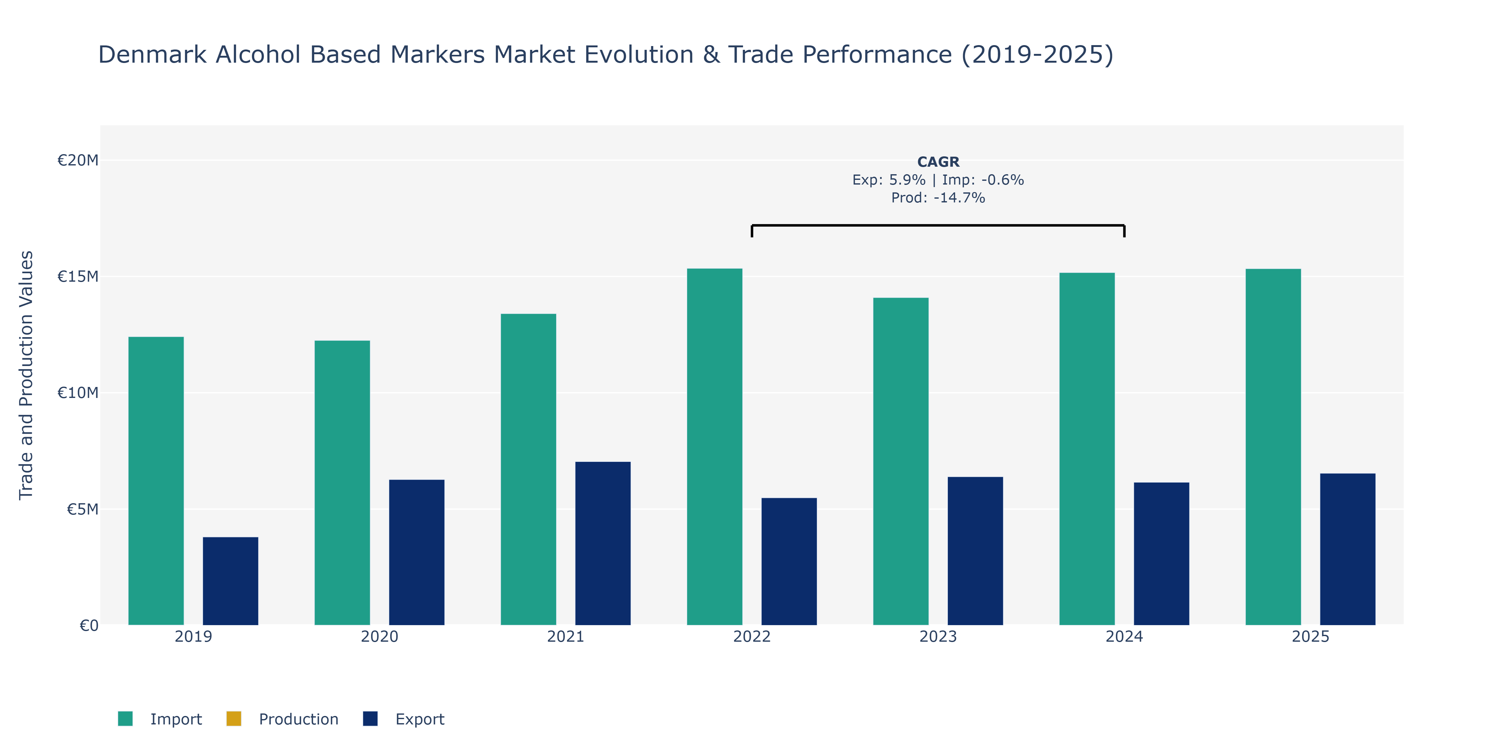 Denmark Alcohol Based Markers Market: Production & Trade Performance (2019-2025)
