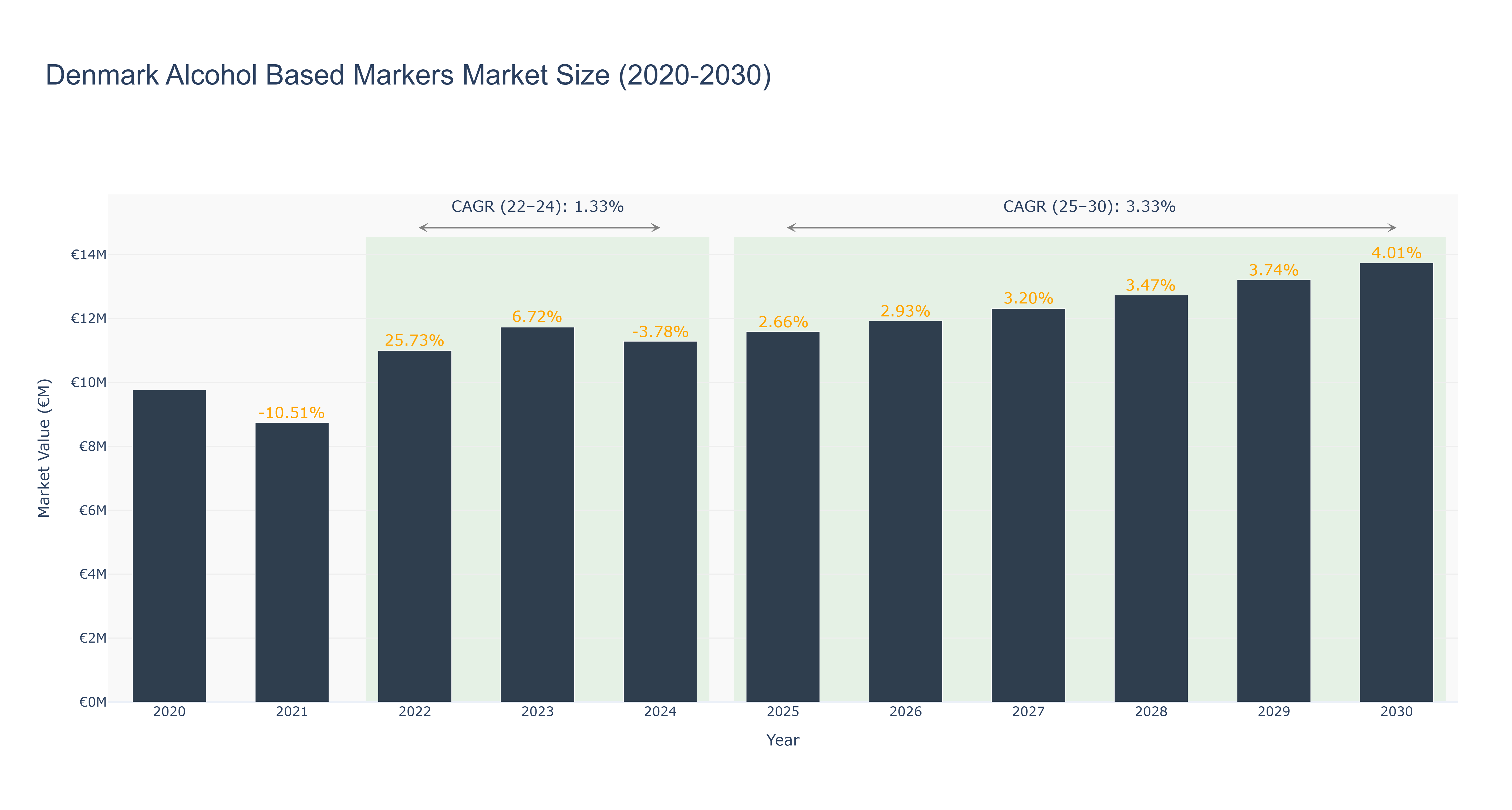 Denmark Alcohol Based Markers Market Size (2020-2030)