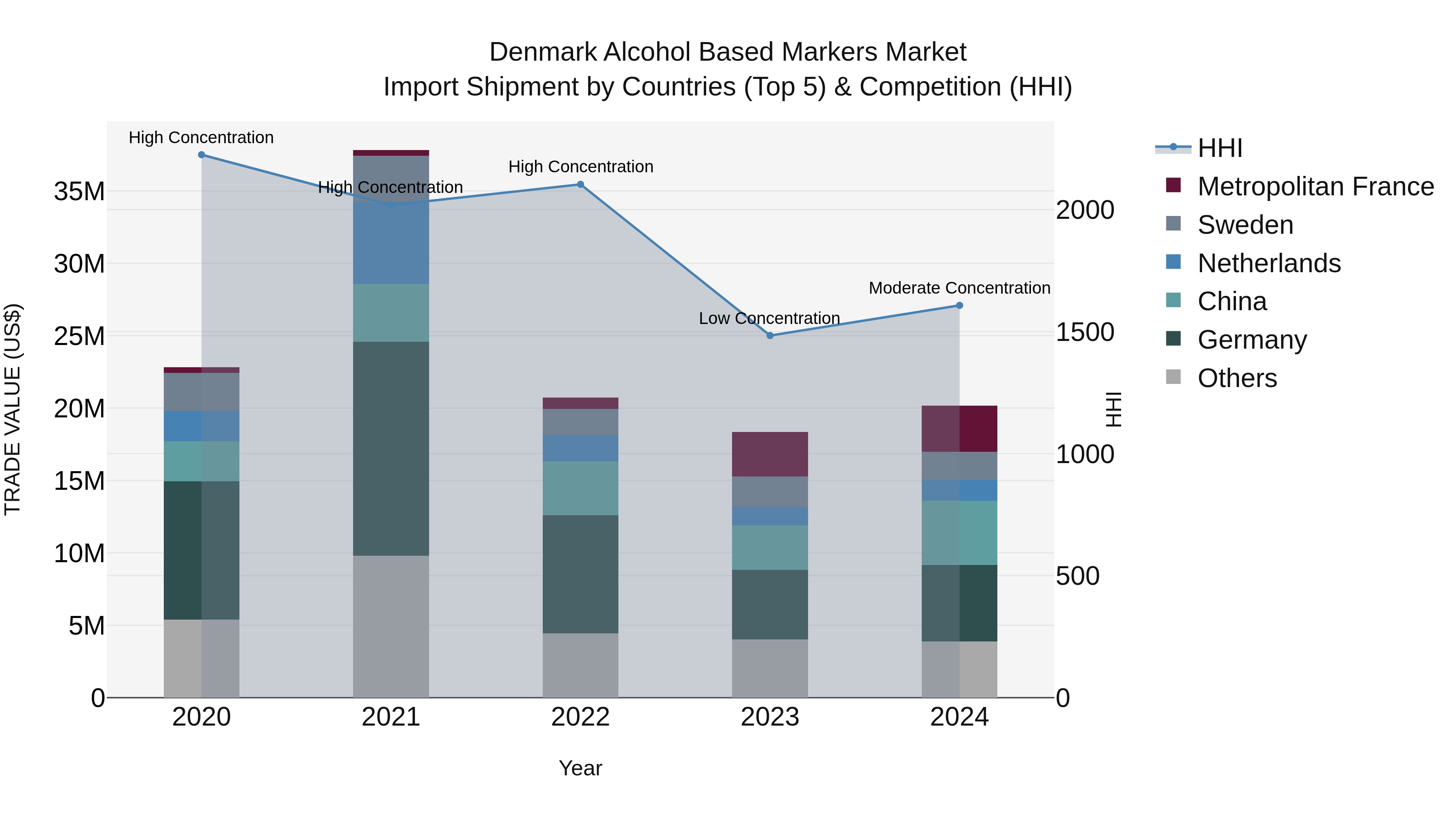 Denmark Alcohol Based Markers Market Top 5 Importing Countries and Market Competition (HHI) Analysis