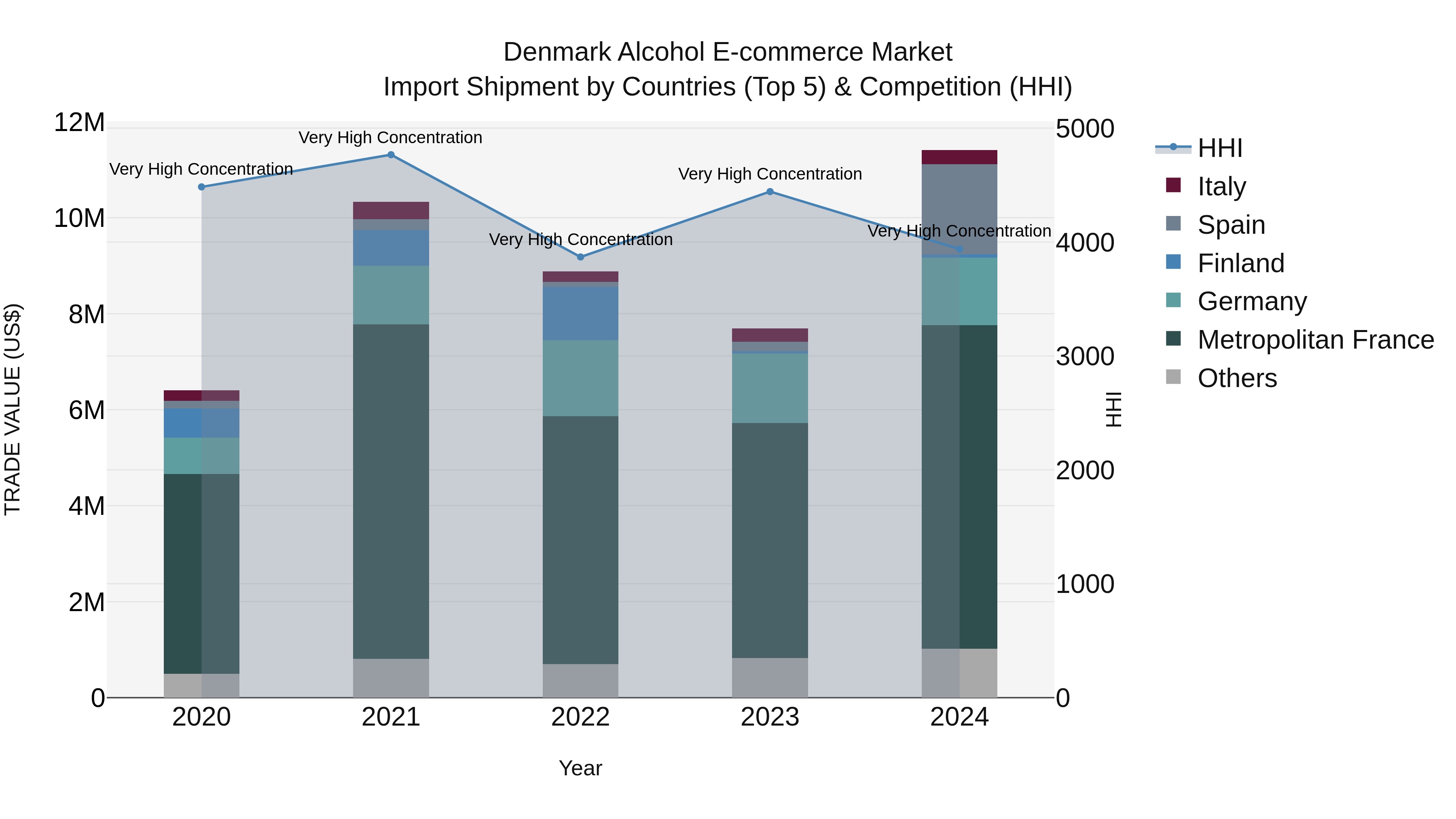 Denmark Alcohol E-commerce Market Top 5 Importing Countries and Market Competition (HHI) Analysis