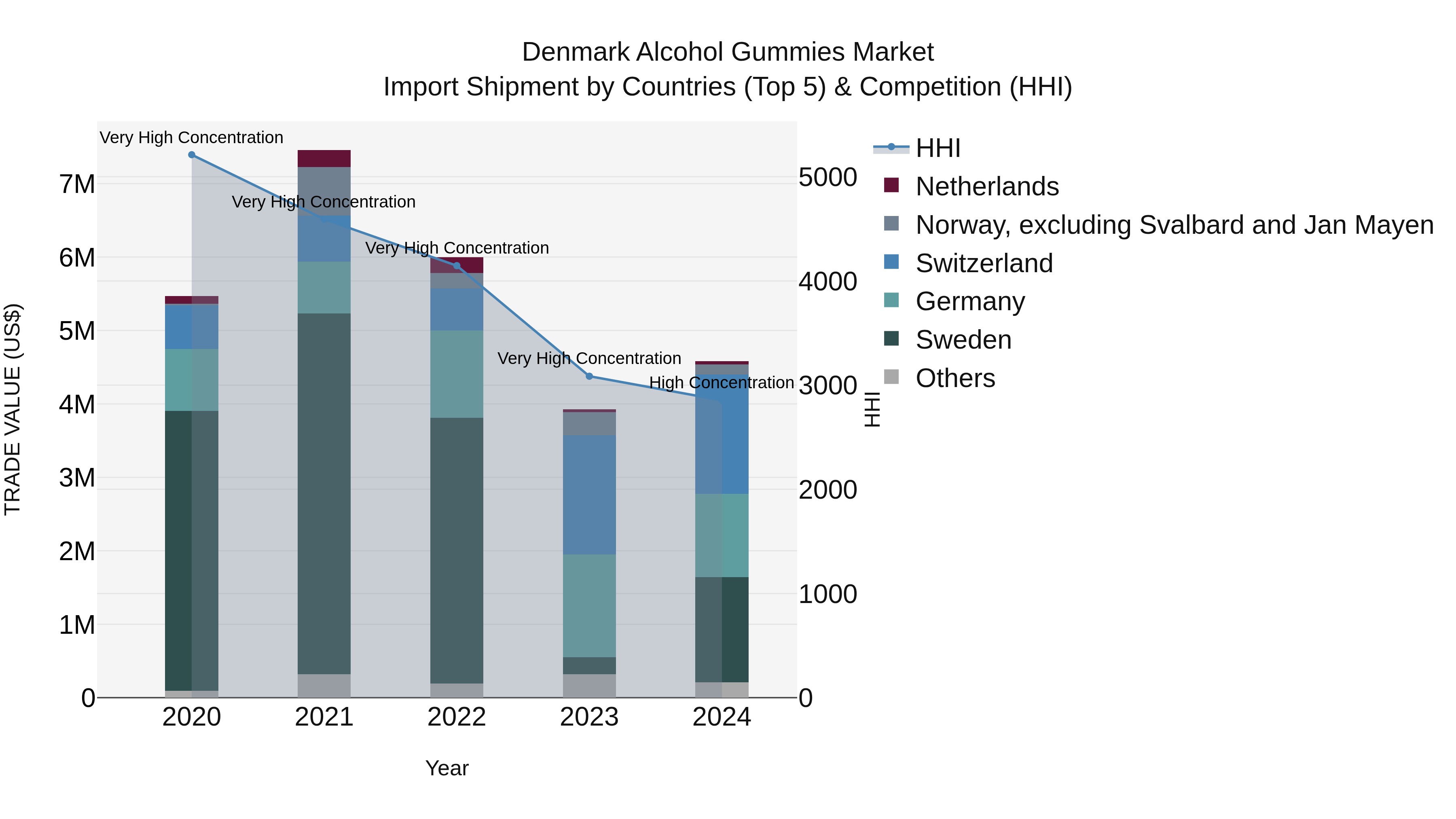 Denmark Alcohol Gummies Market Top 5 Importing Countries and Market Competition (HHI) Analysis